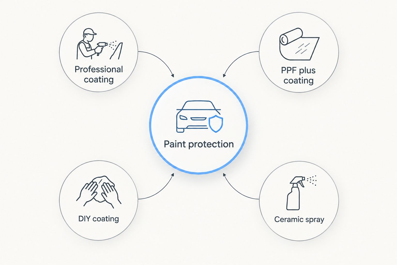 Four paint protection approaches: professional coating, PPF plus coating, DIY coating, and ceramic spray