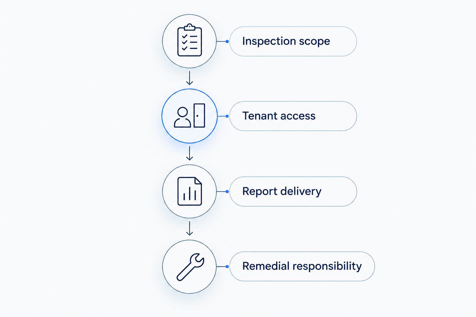 Four booking checks covering inspection scope, tenant access, report delivery and remedial responsibility
