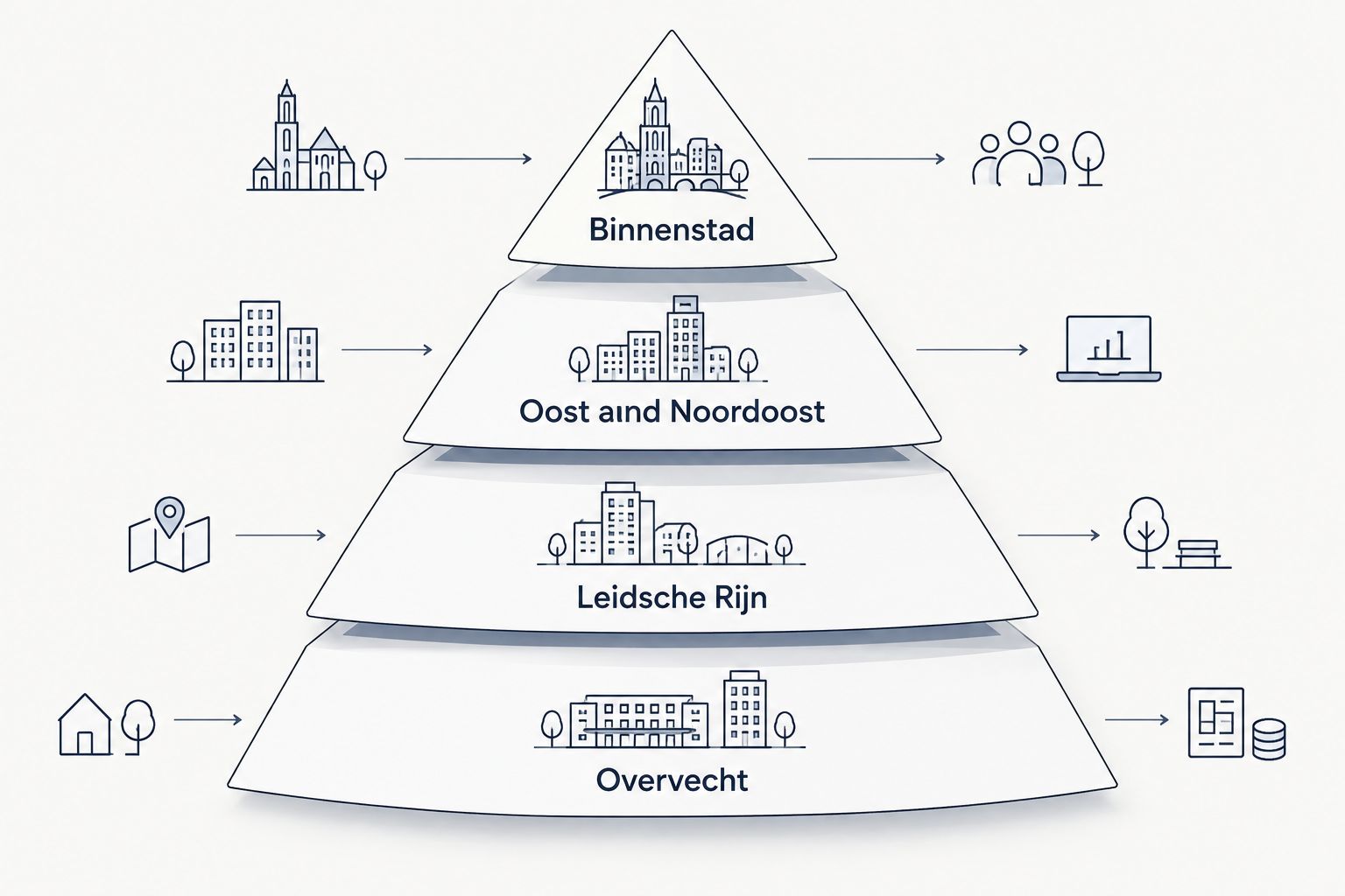 Pyramid showing Utrecht districts from most expensive at the top to most affordable at the bottom