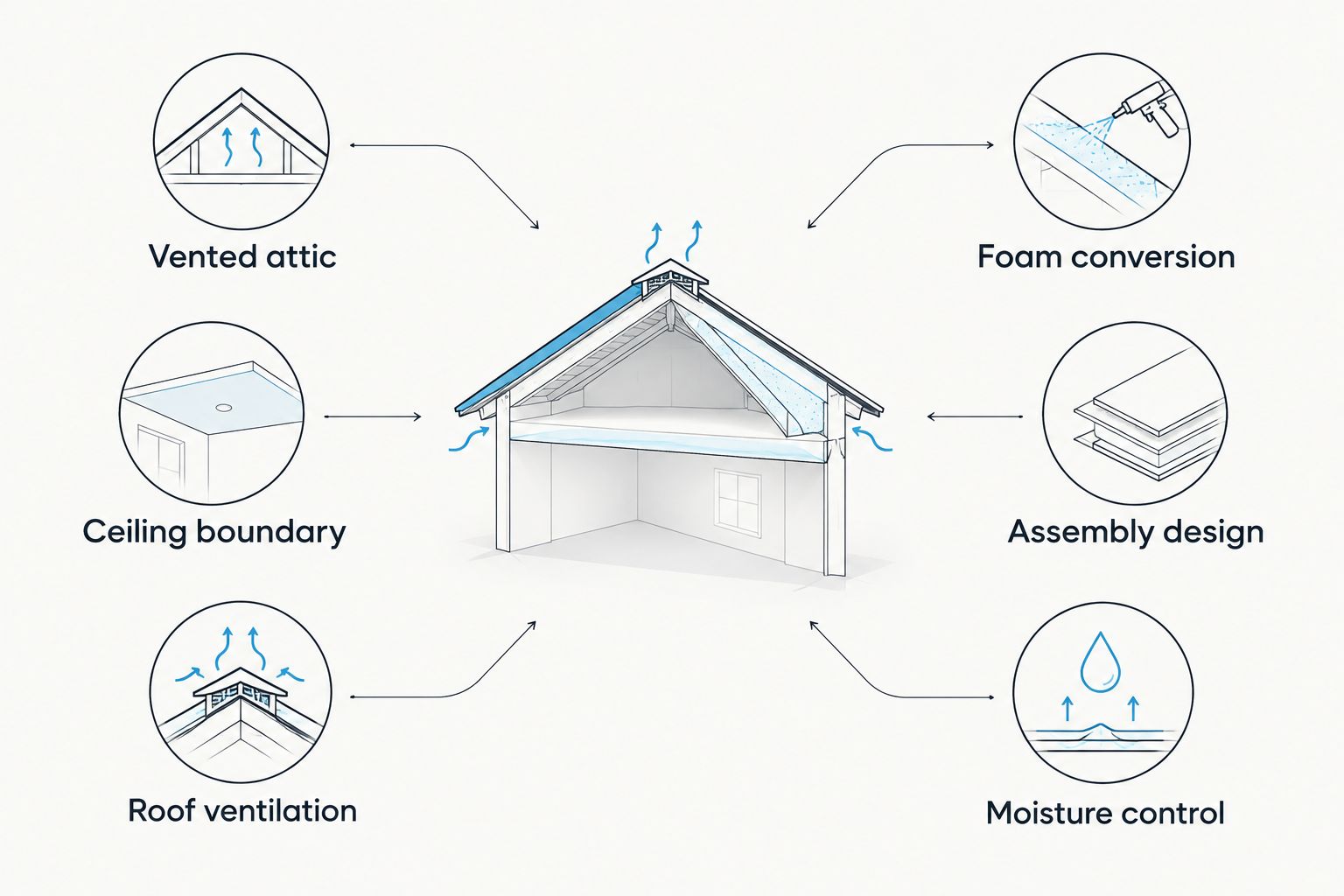 Comparison of a vented attic upgrade and a roof assembly foam conversion
