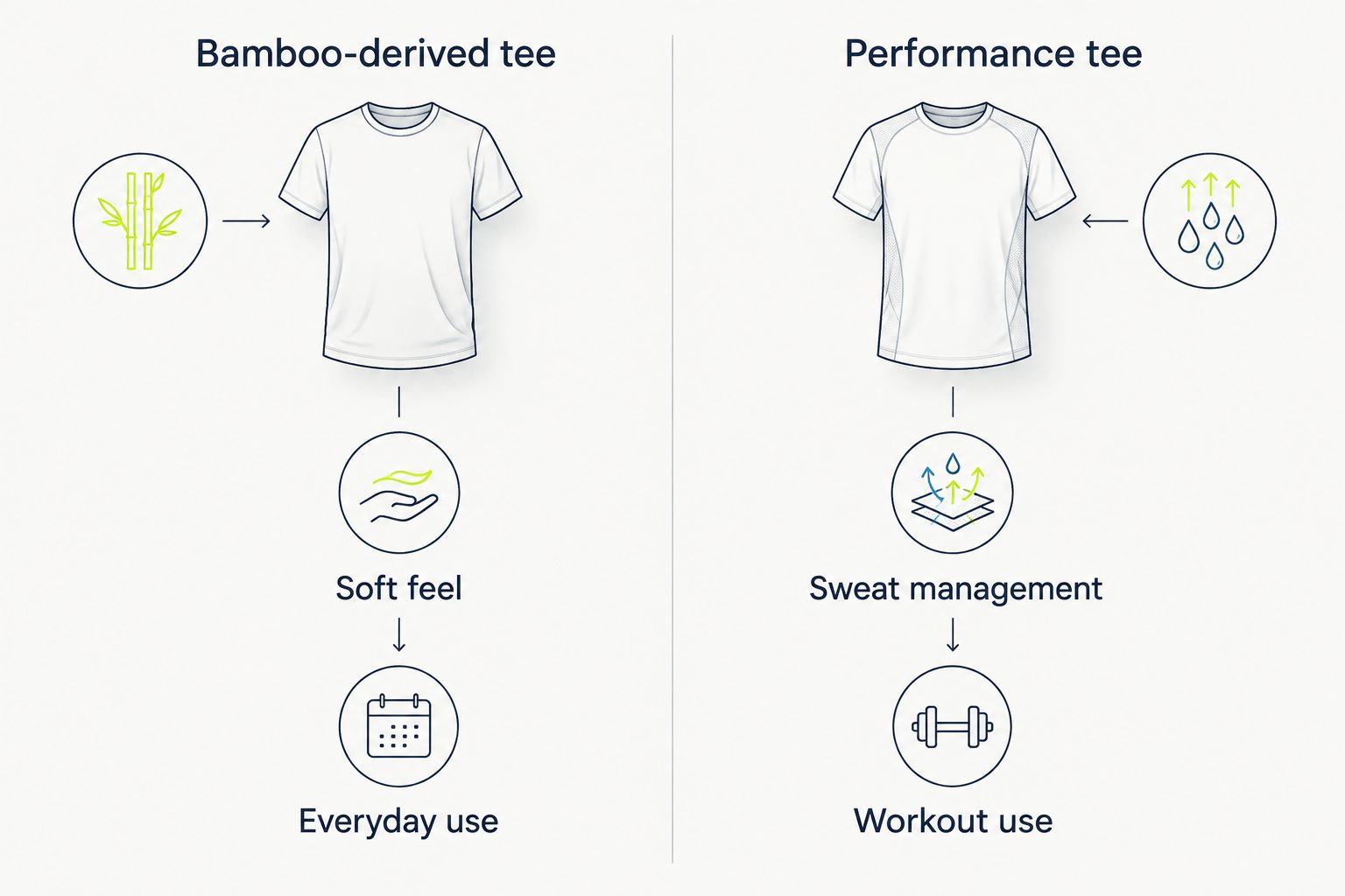 Comparison of a bamboo-derived tee for soft feel and a performance tee for sweat management