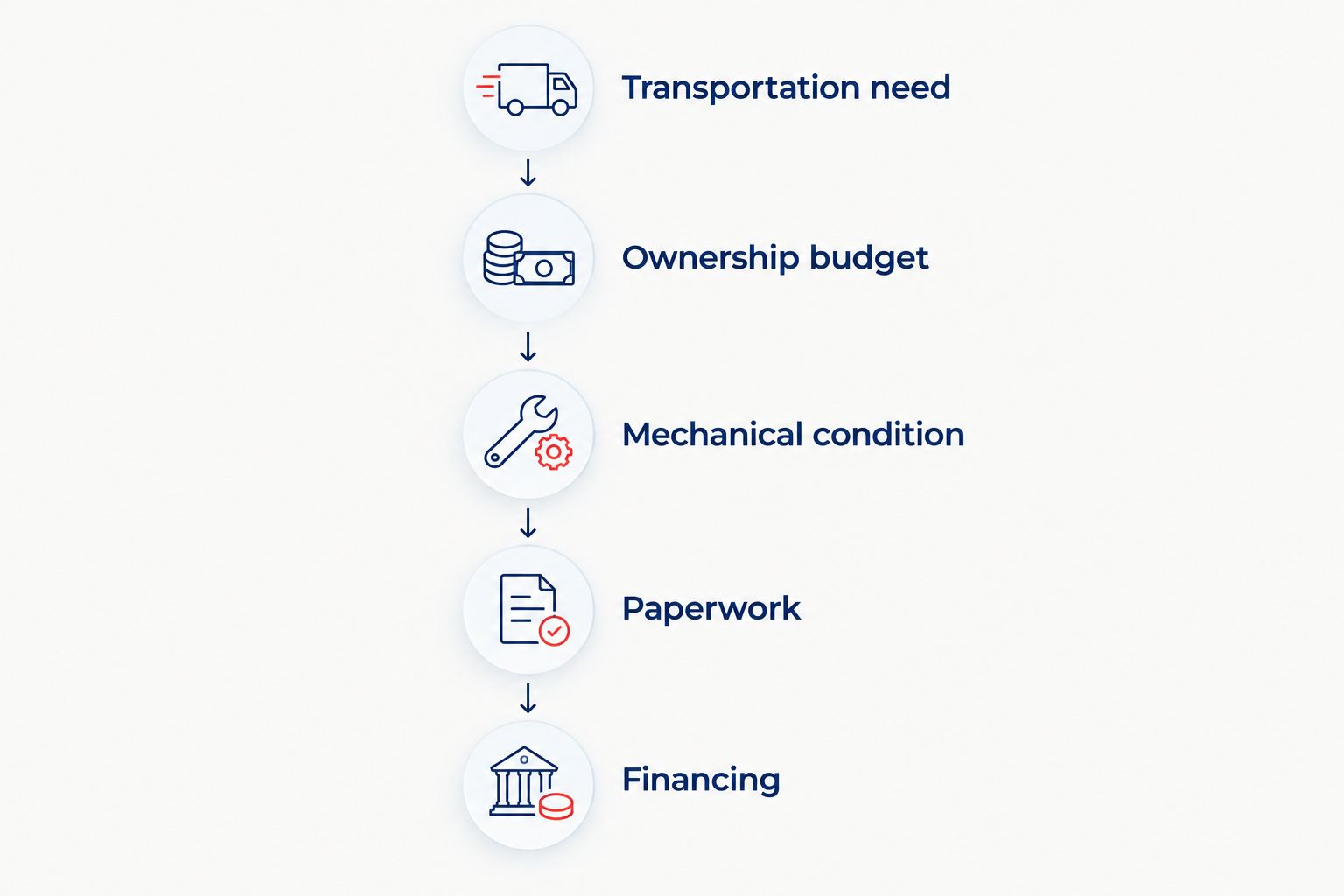 Five buying checks: transportation need, ownership budget, mechanical condition, paperwork, and financing.