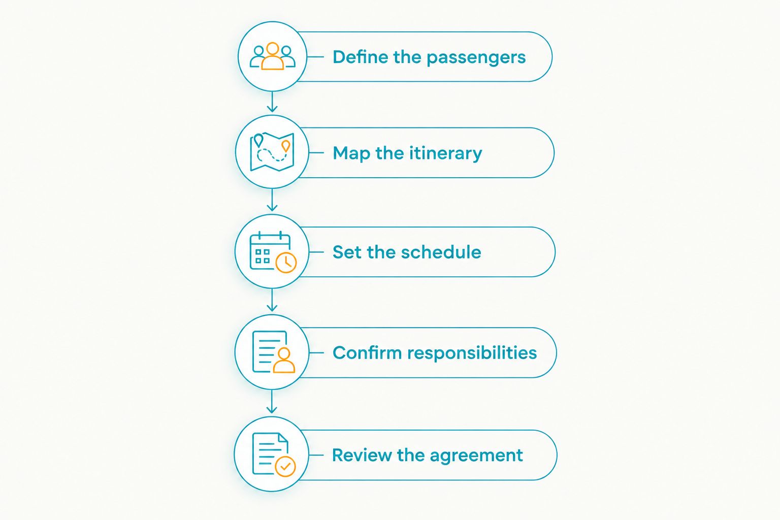 Five stages for preparing and reviewing a car rental quotation