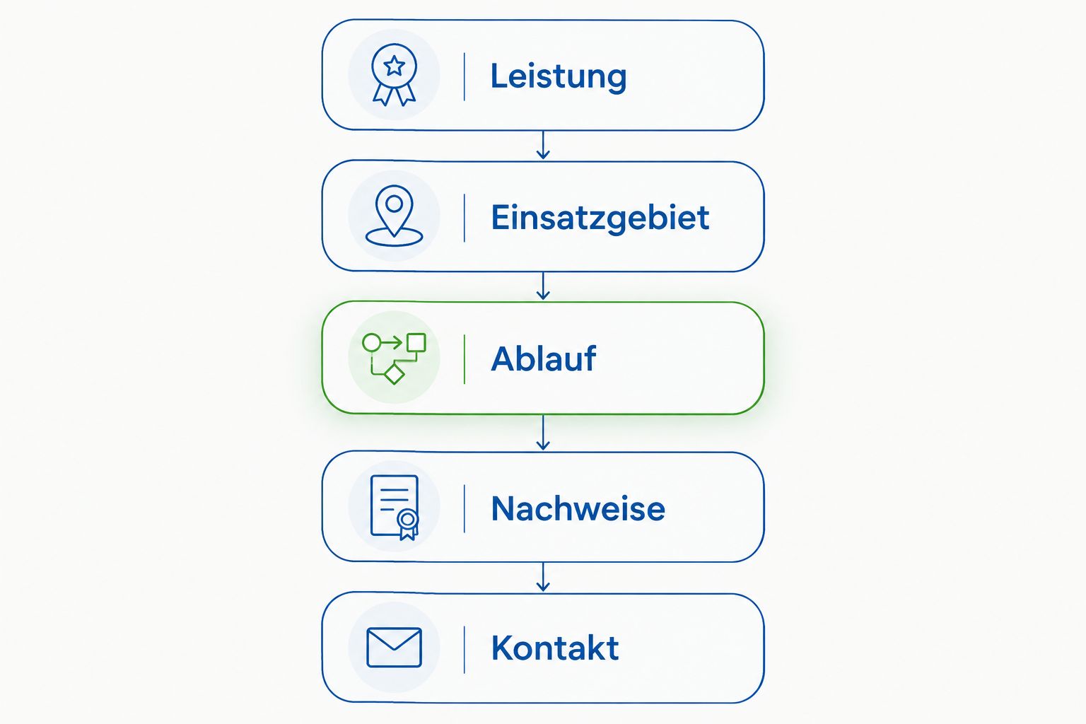 Fünf Bausteine einer Leistungsseite: Leistung, Einsatzgebiet, Ablauf, Nachweise und Kontakt.