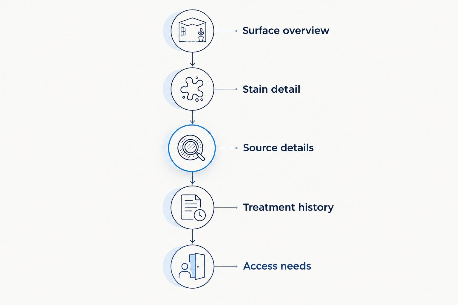 Quote-preparation sequence covering the surface, stain, source, previous treatment, and access.