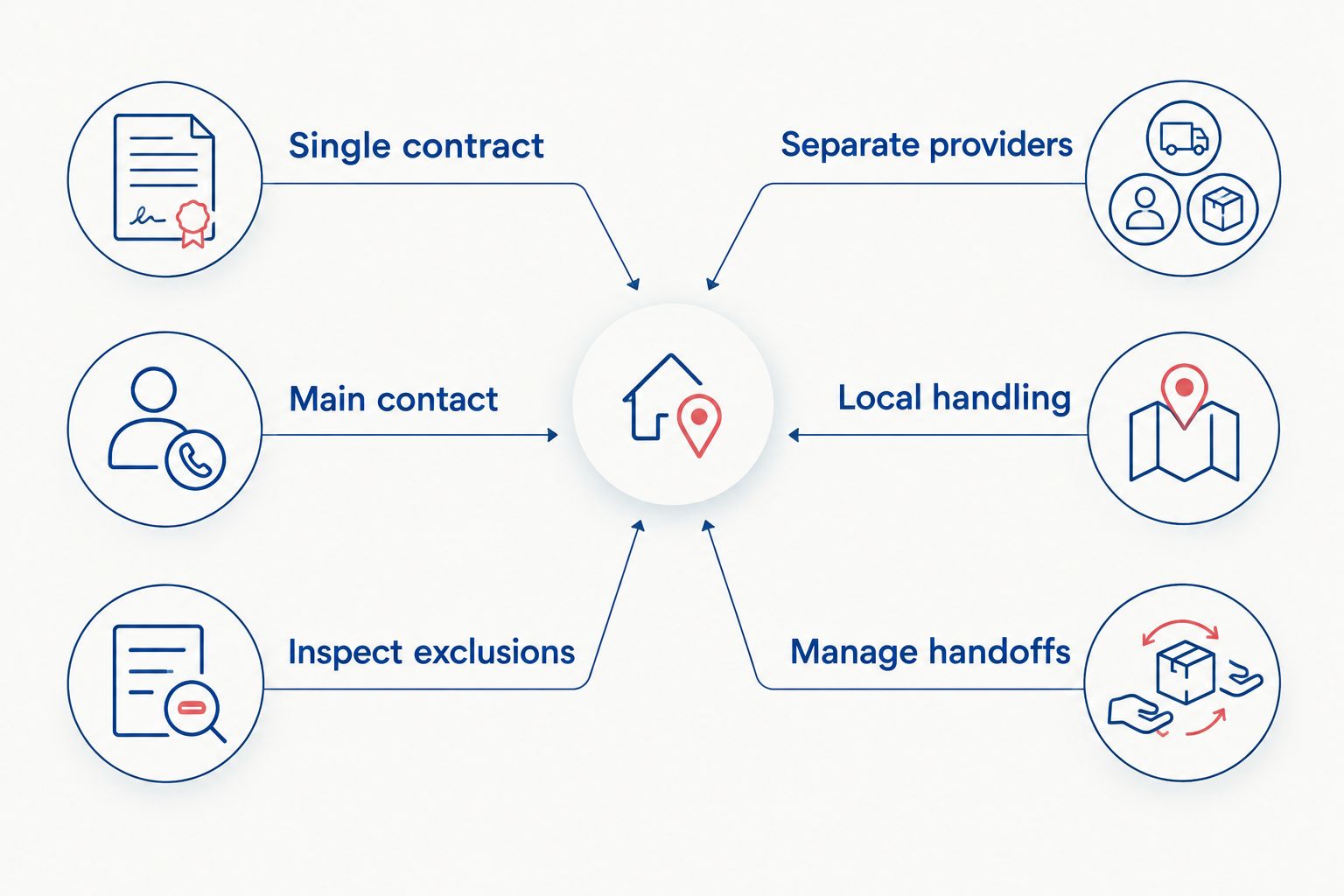 Comparison of a single-contract move with separate local and international providers