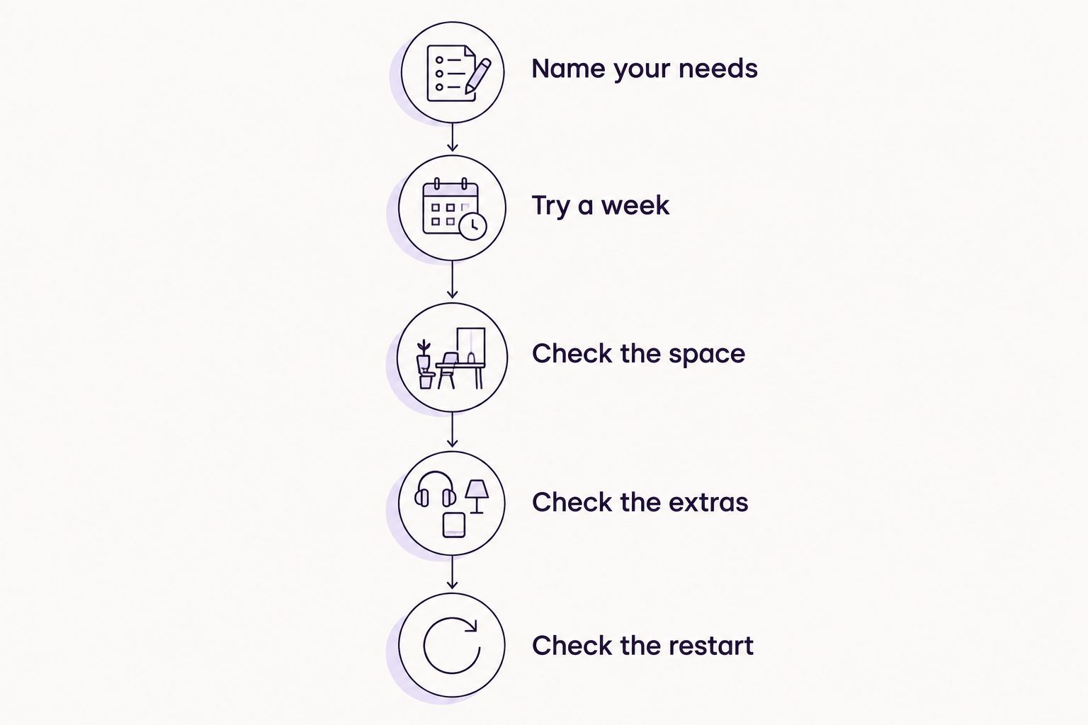 Five steps for choosing a planner, from naming your needs to checking how easily you can return to it.