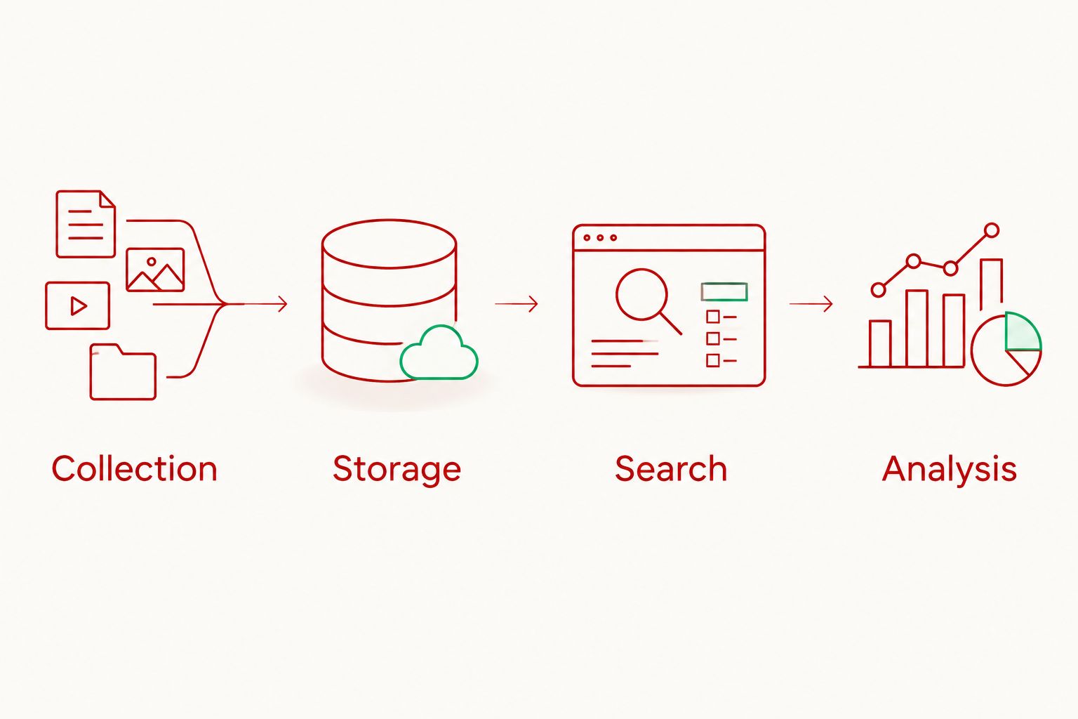 Four stages separating collection, storage, search, and analysis of surveillance information
