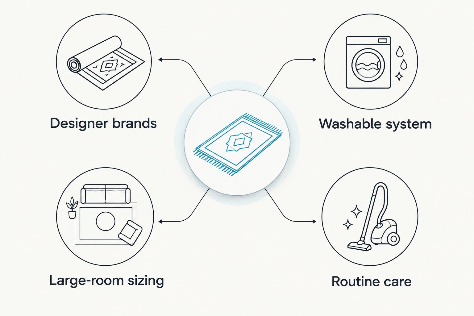 Two-column diagram comparing designer-brand and large-room priorities with washability and care priorities