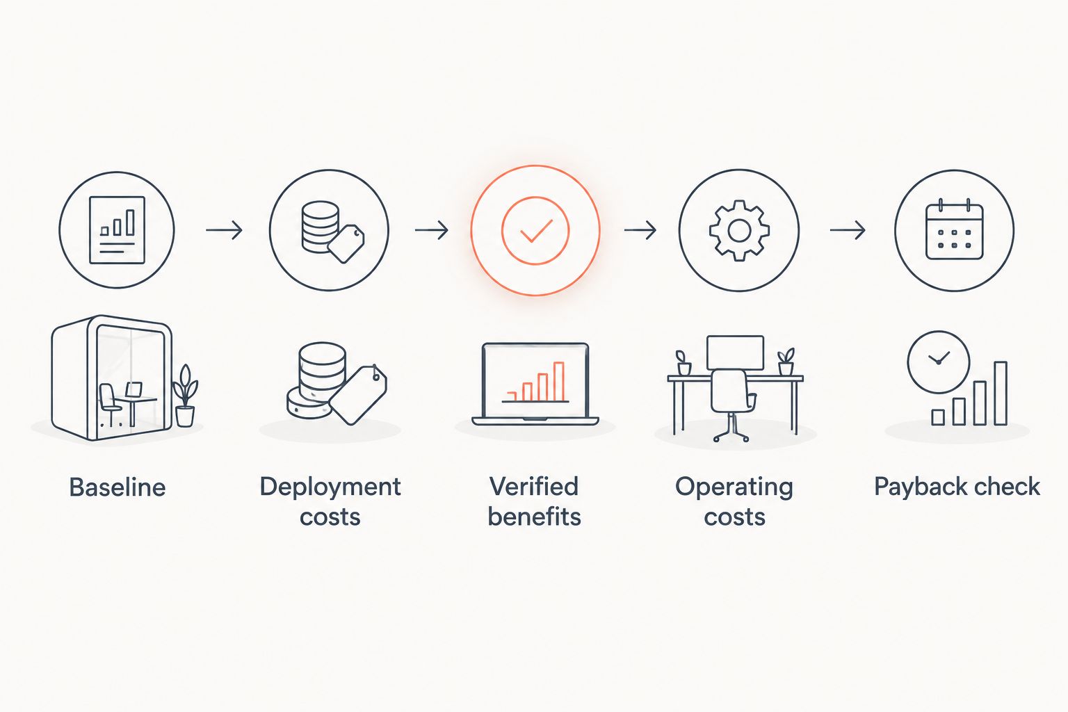 Payback calculation from baseline through deployment costs, verified benefits, operating costs, and payback check