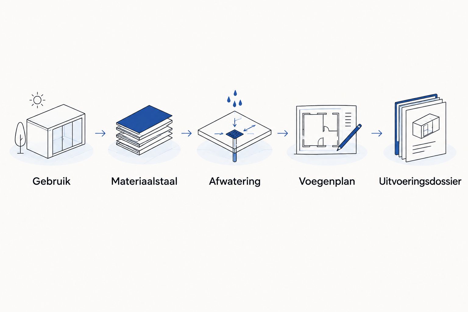 Uitgewassen beton voor landschapsarchitecten: complete 2026 gids 1 fercon betonprojecten kempen Ontwerpvolgorde van gebruik en materiaalstaal tot afwatering, voegenplan en uitvoeringsdossier.