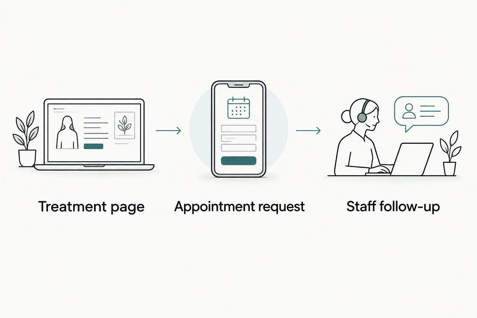 Patient inquiry path from a treatment page through an appointment request to staff follow-up