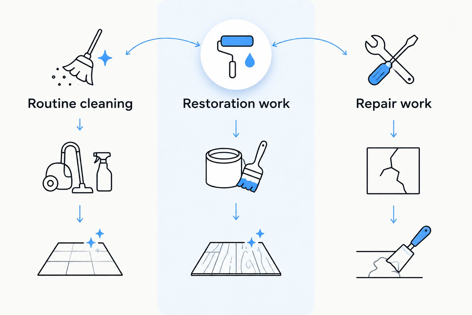 Three separate floor-work categories: routine cleaning, restoration work and repair work