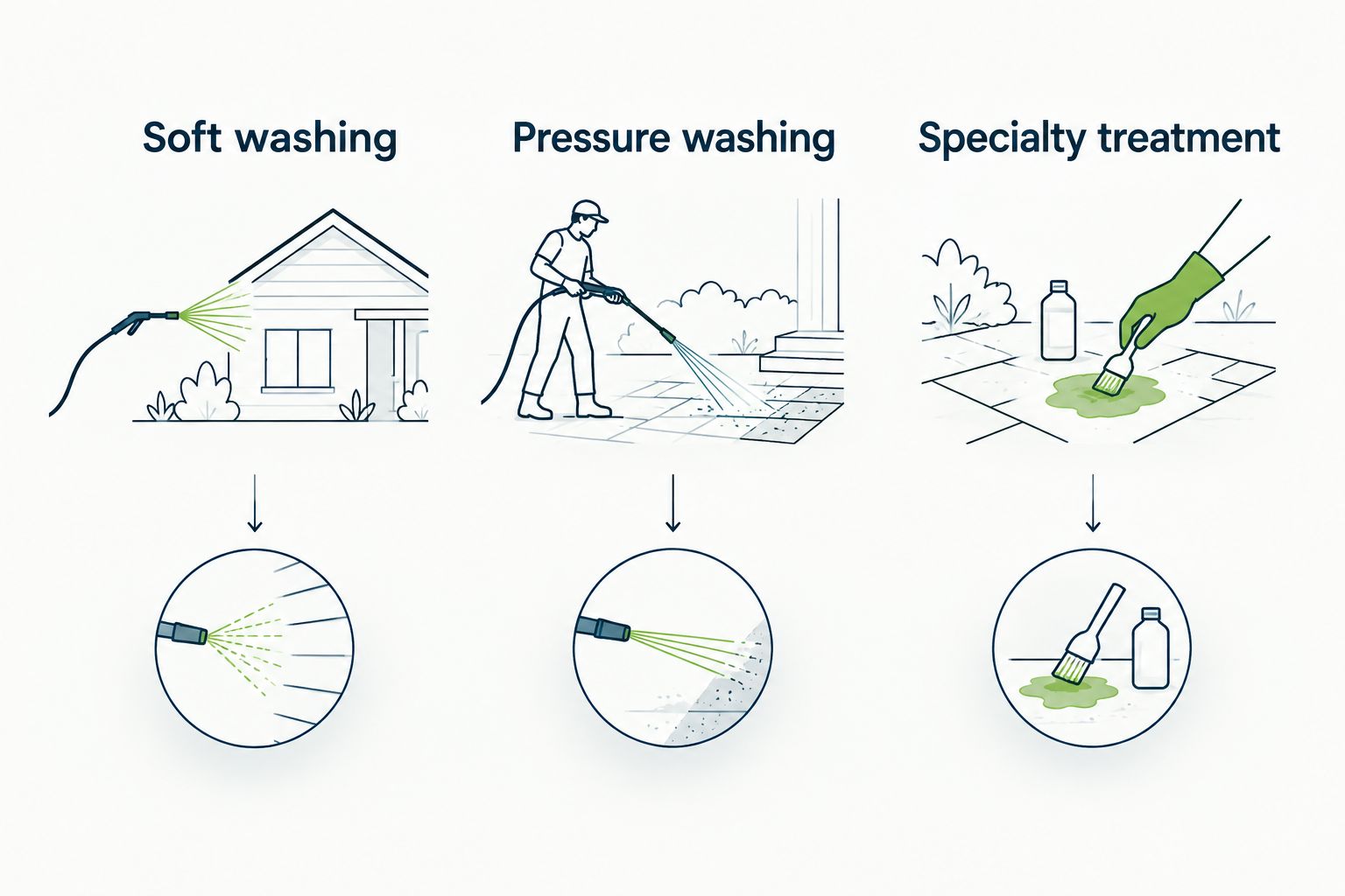 Comparison of soft washing, pressure washing, and localized specialty stain treatment
