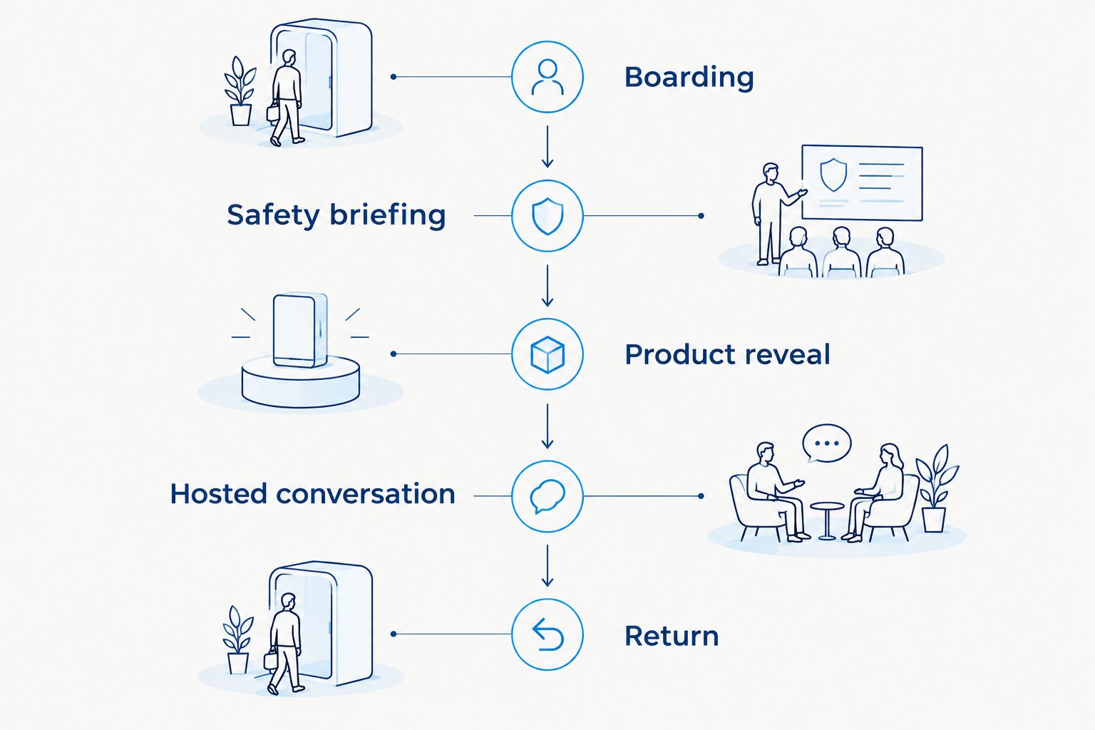 Event sequence from boarding and safety briefing to product reveal, hosted conversation, and return