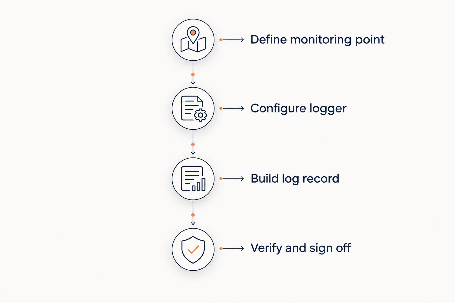 Four-stage timeline from defining a monitoring point to verifying and signing off a compliance log
