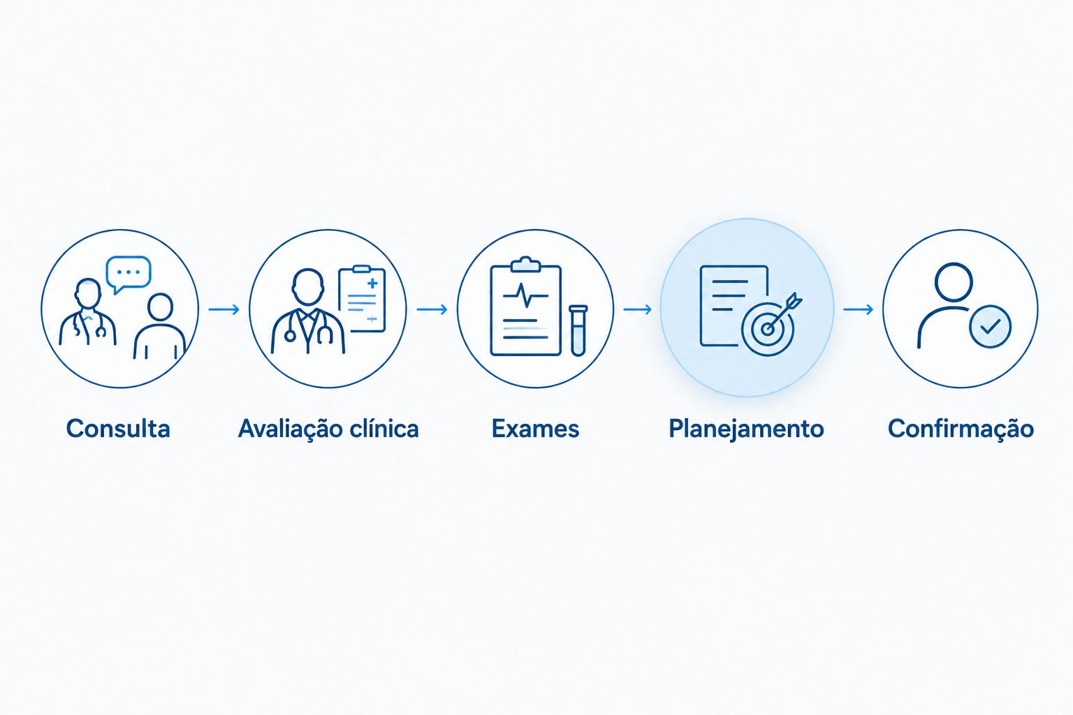 Sequência da consulta à confirmação da cirurgia, passando por avaliação, exames e planejamento.