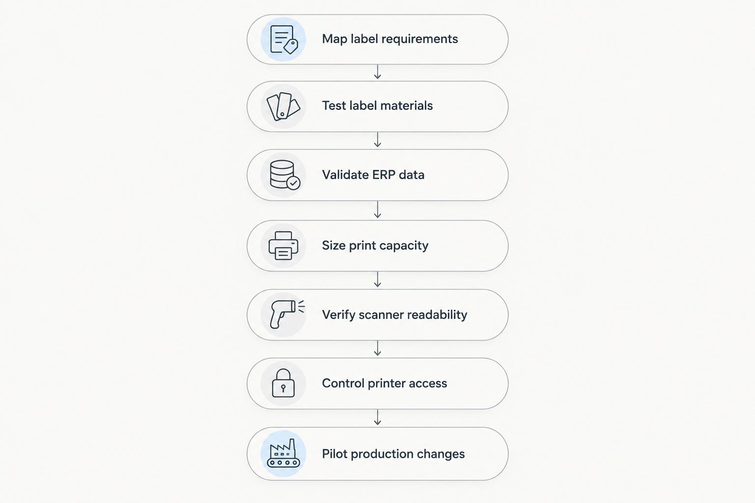 Decision sequence for specifying, testing and deploying manufacturing label printing.