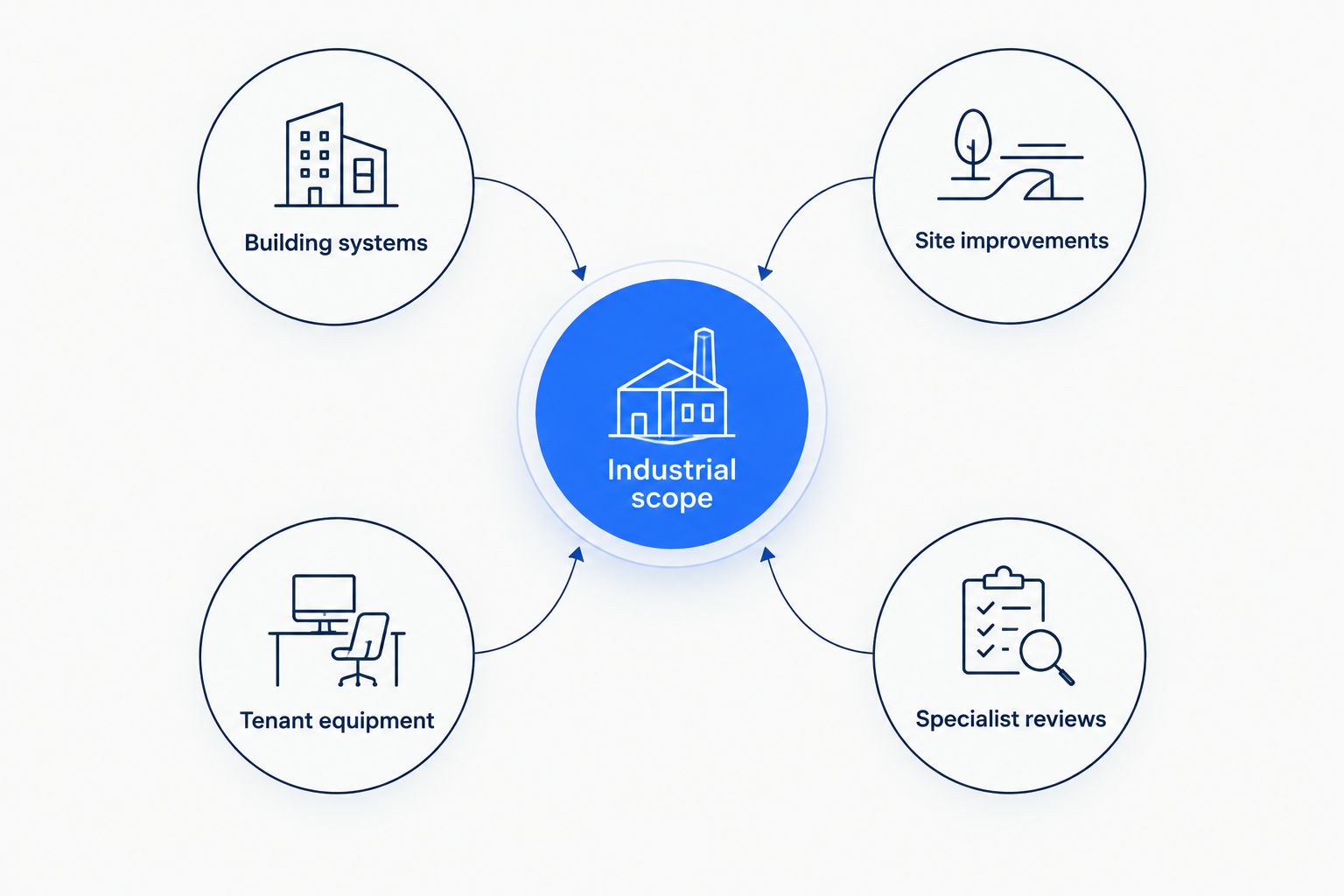 Industrial assessment scope divided into building systems, site improvements, tenant equipment, and specialist reviews.