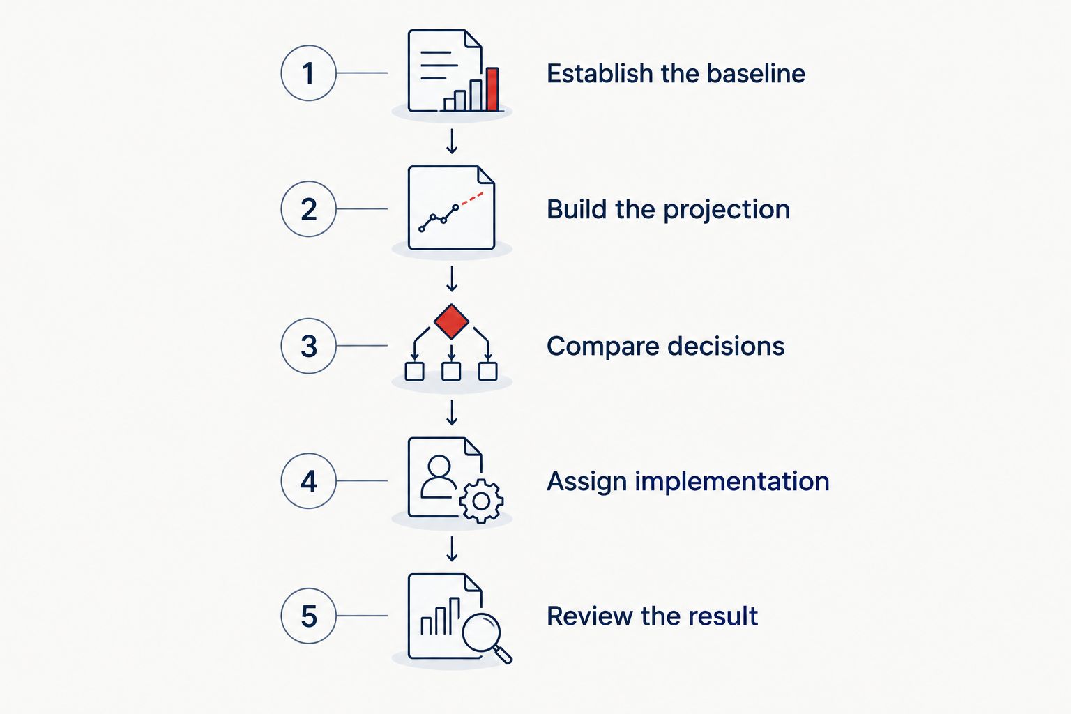 Tax planning process from establishing the baseline through reviewing the result