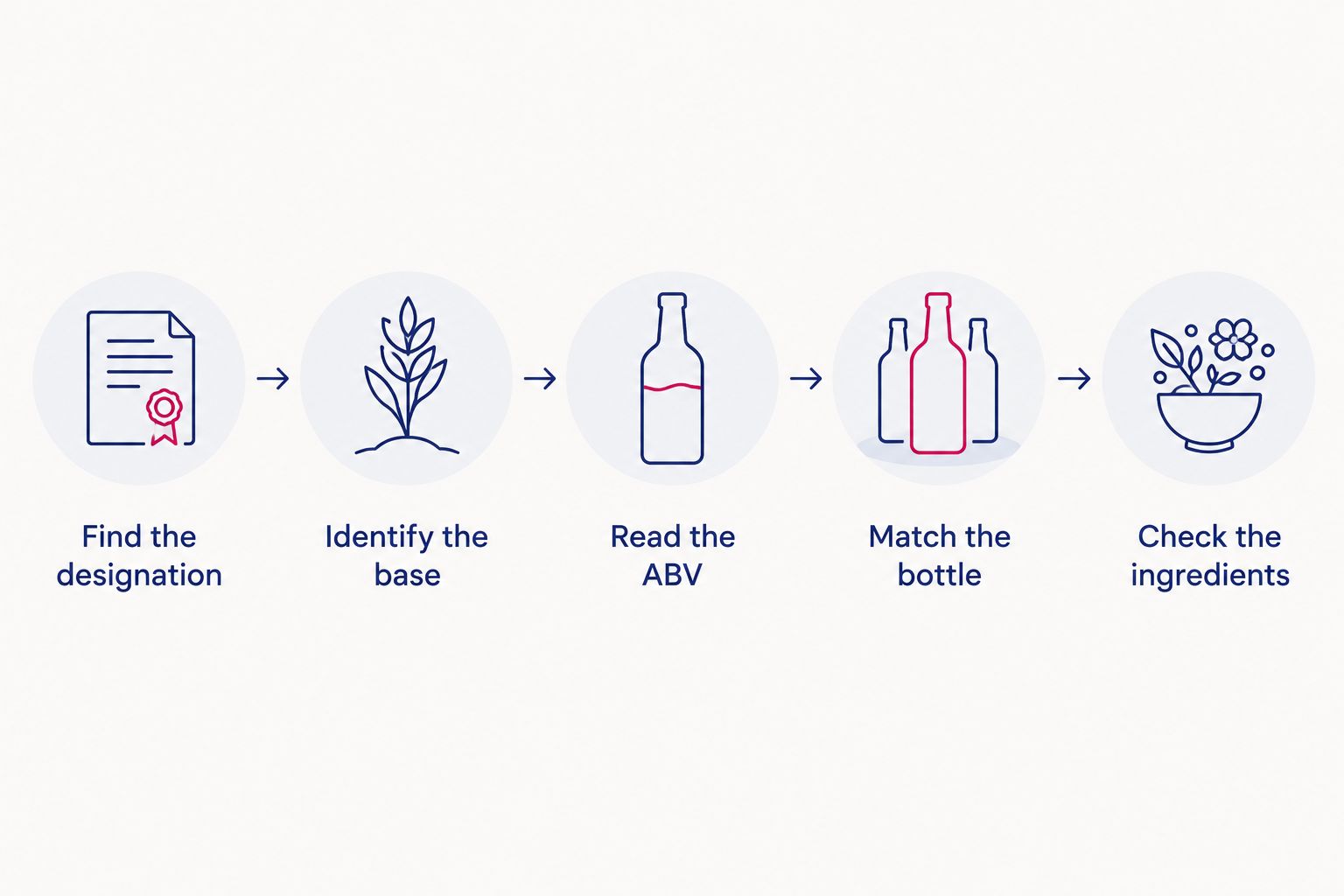 Label-checking steps for identifying a drink's category, alcoholic base, strength, and ingredients.
