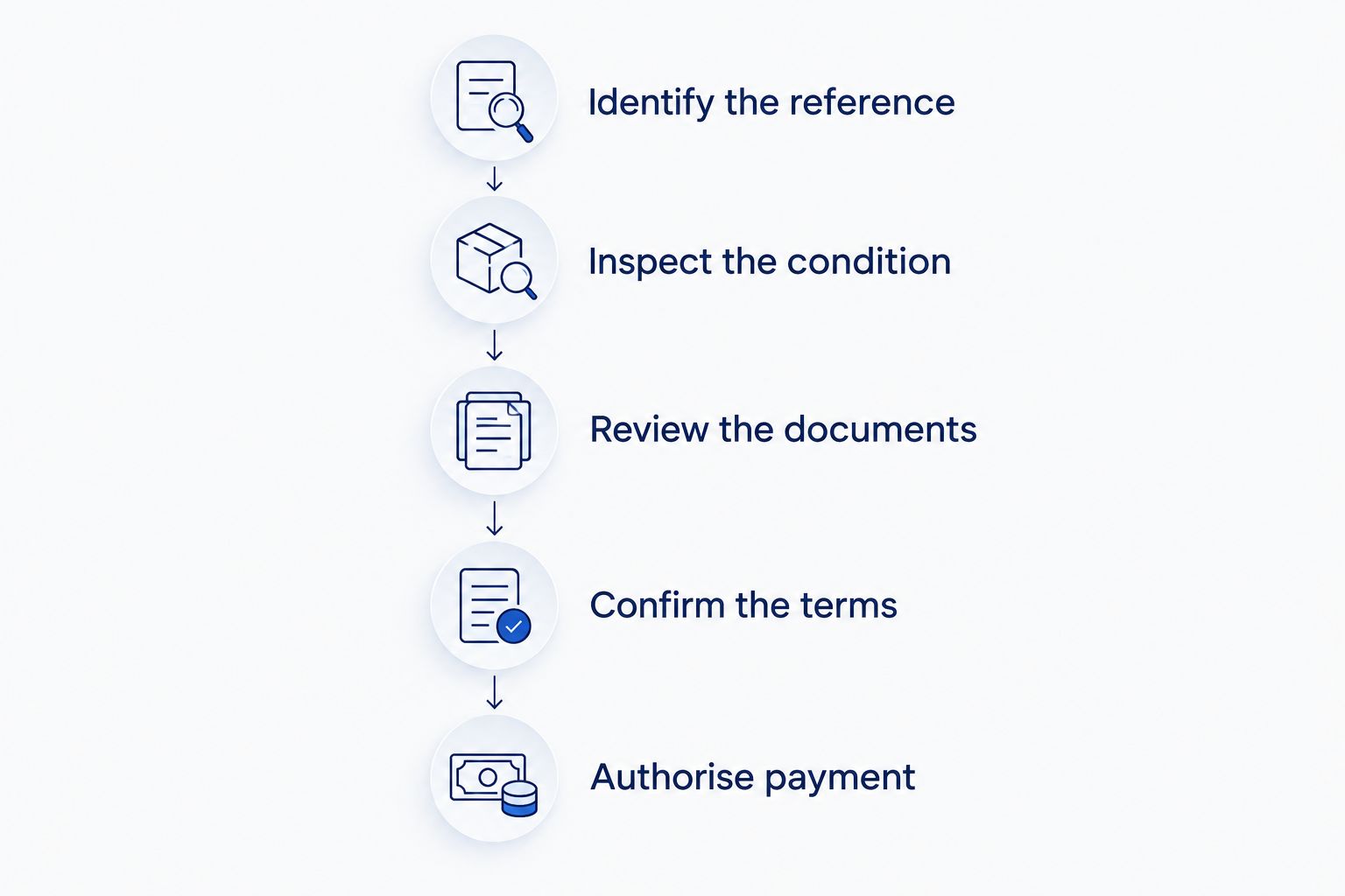 Purchase checks from identifying the watch reference to authorising payment