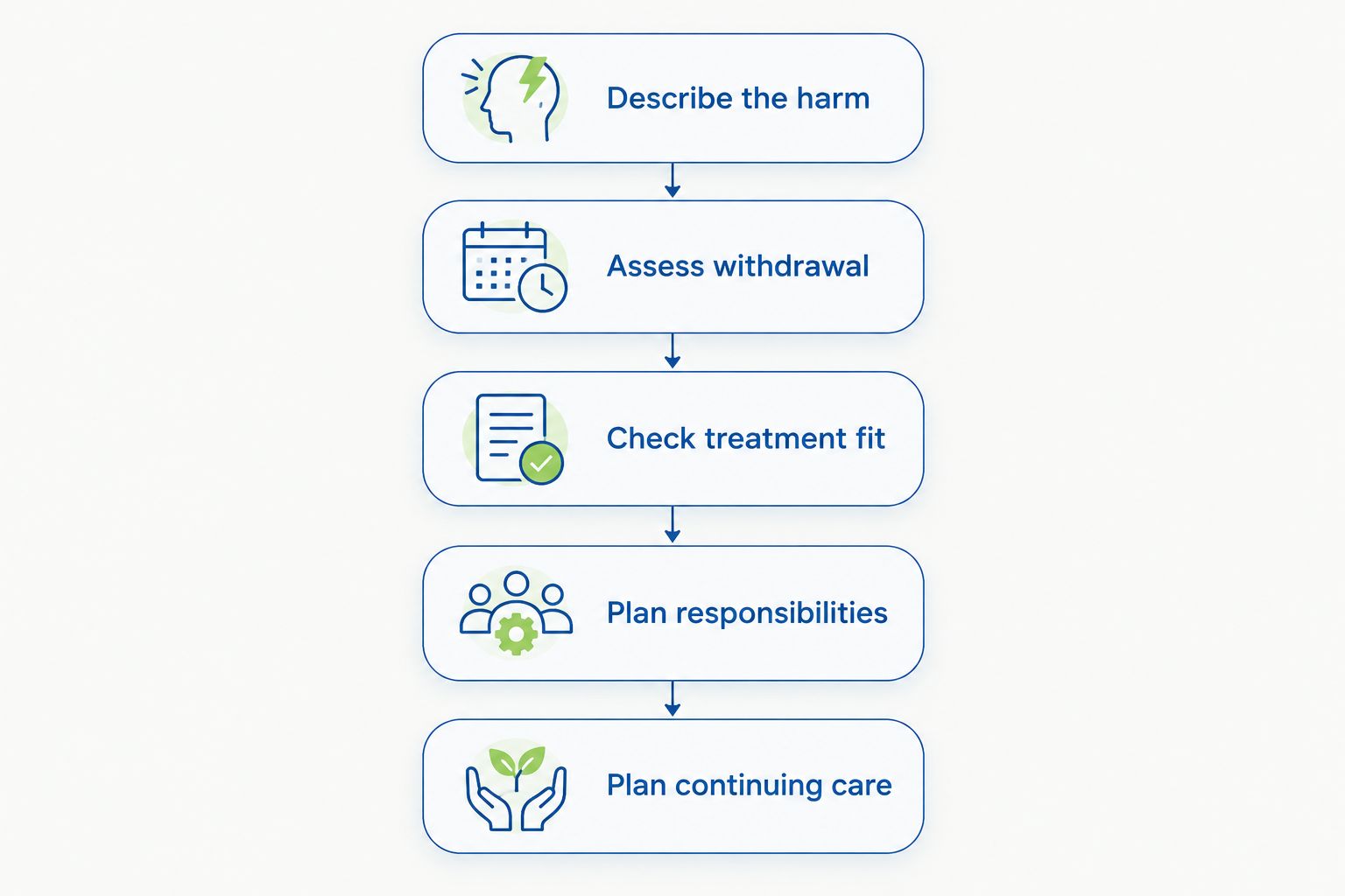 Five steps for deciding whether rehab fits your clinical needs and everyday responsibilities.