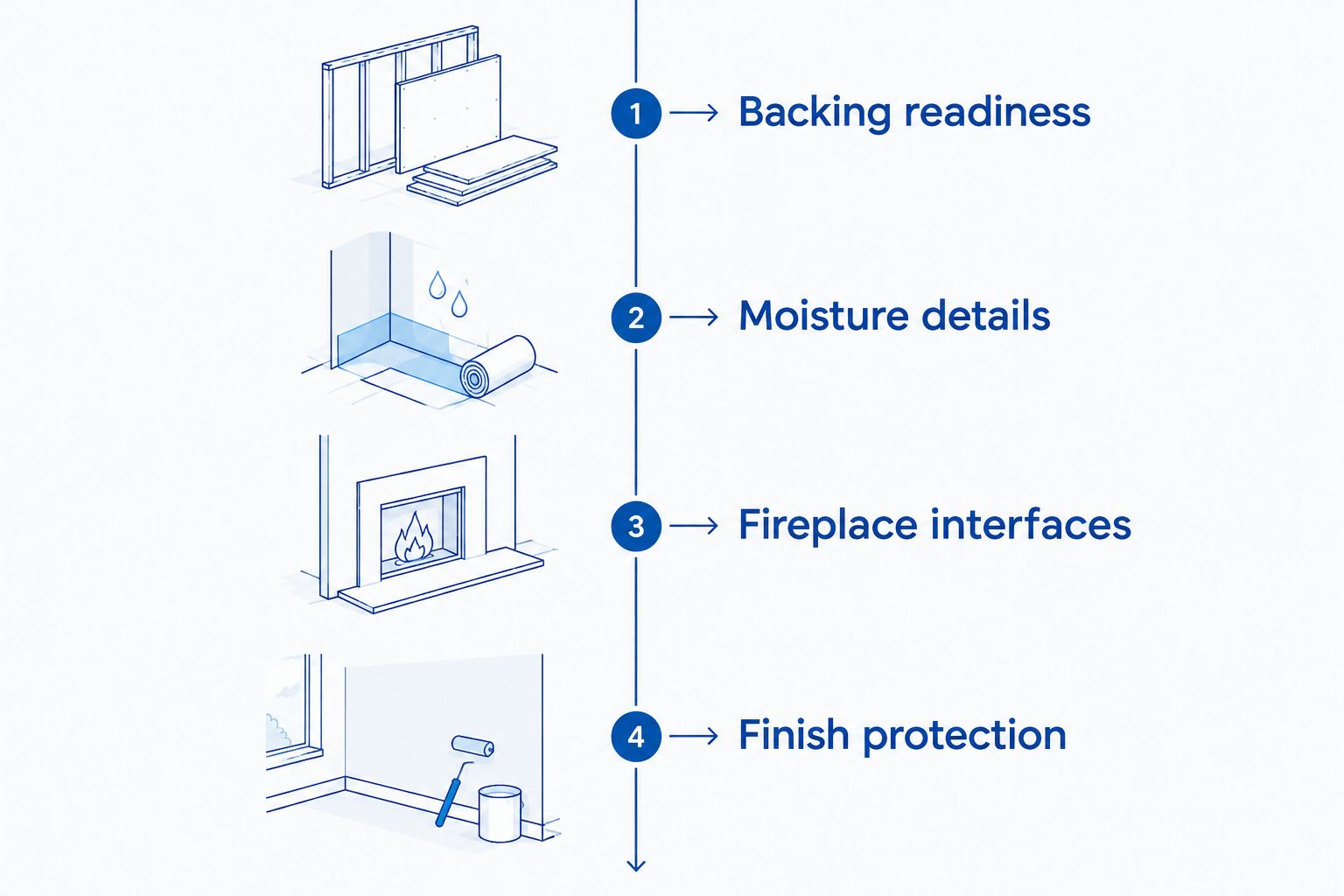 Four masonry handoff checkpoints covering backing, moisture details, fireplace interfaces, and finish protection.