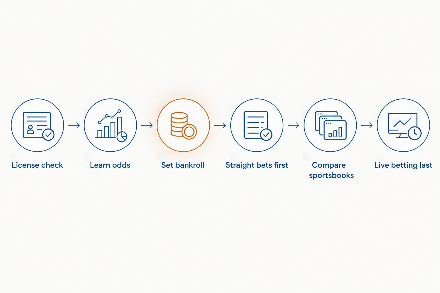 Six-step checklist for a first-time sports bettor in a newly legal state