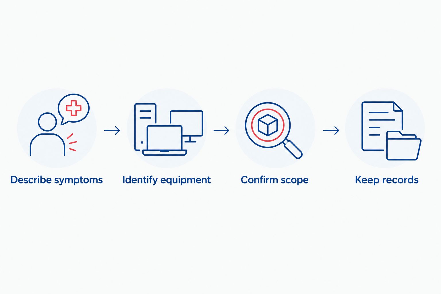 Four booking steps: describe symptoms, identify equipment, confirm scope, and keep records.