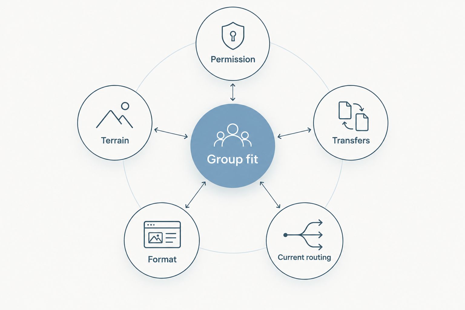 Walking-course selection criteria surrounding group fit