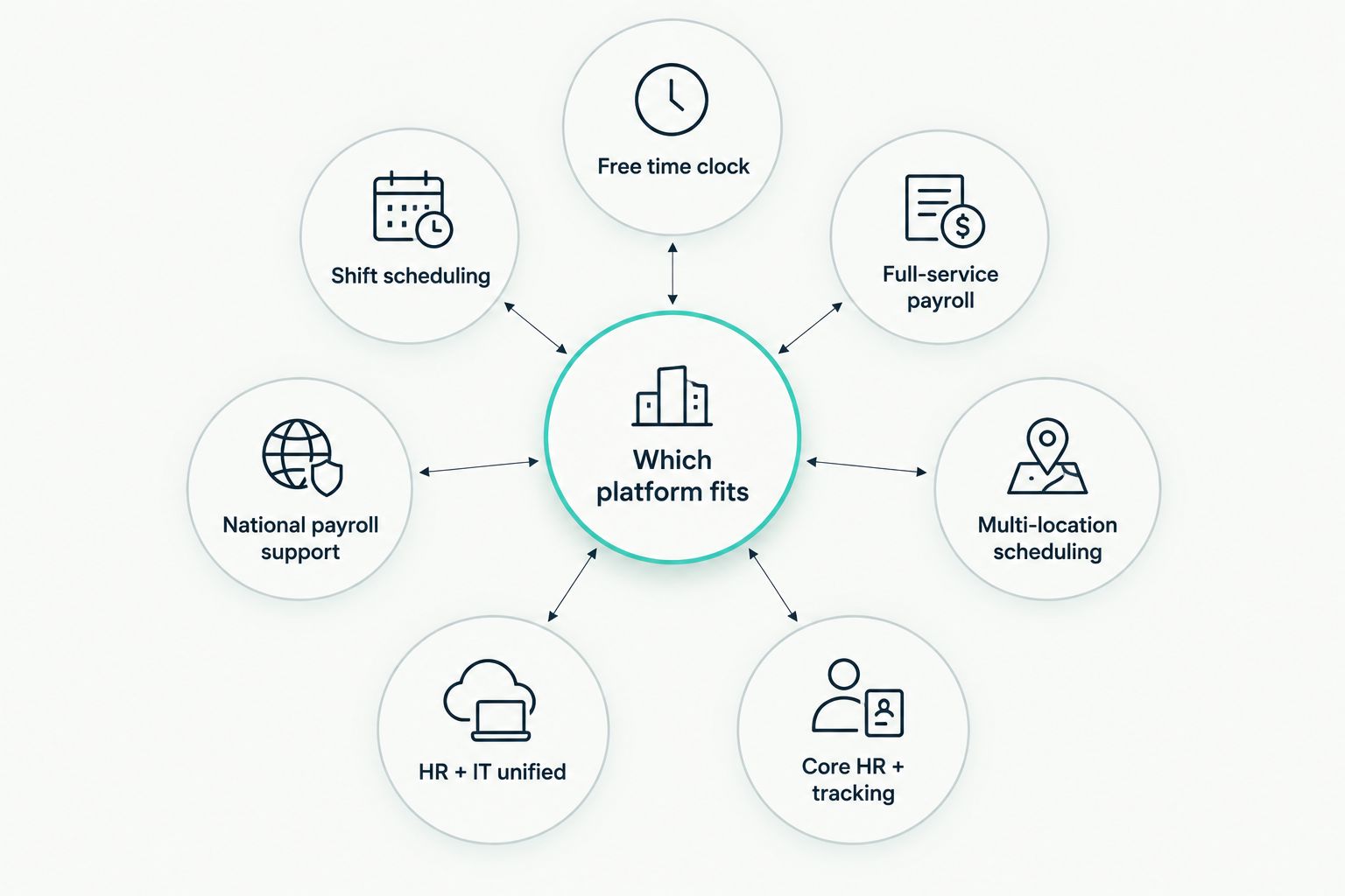 Diagram showing seven HR platform use cases branching from a central decision point