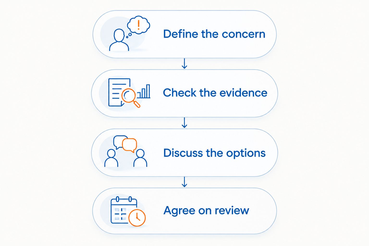 Four steps for discussing a proposed back injury prevention plan