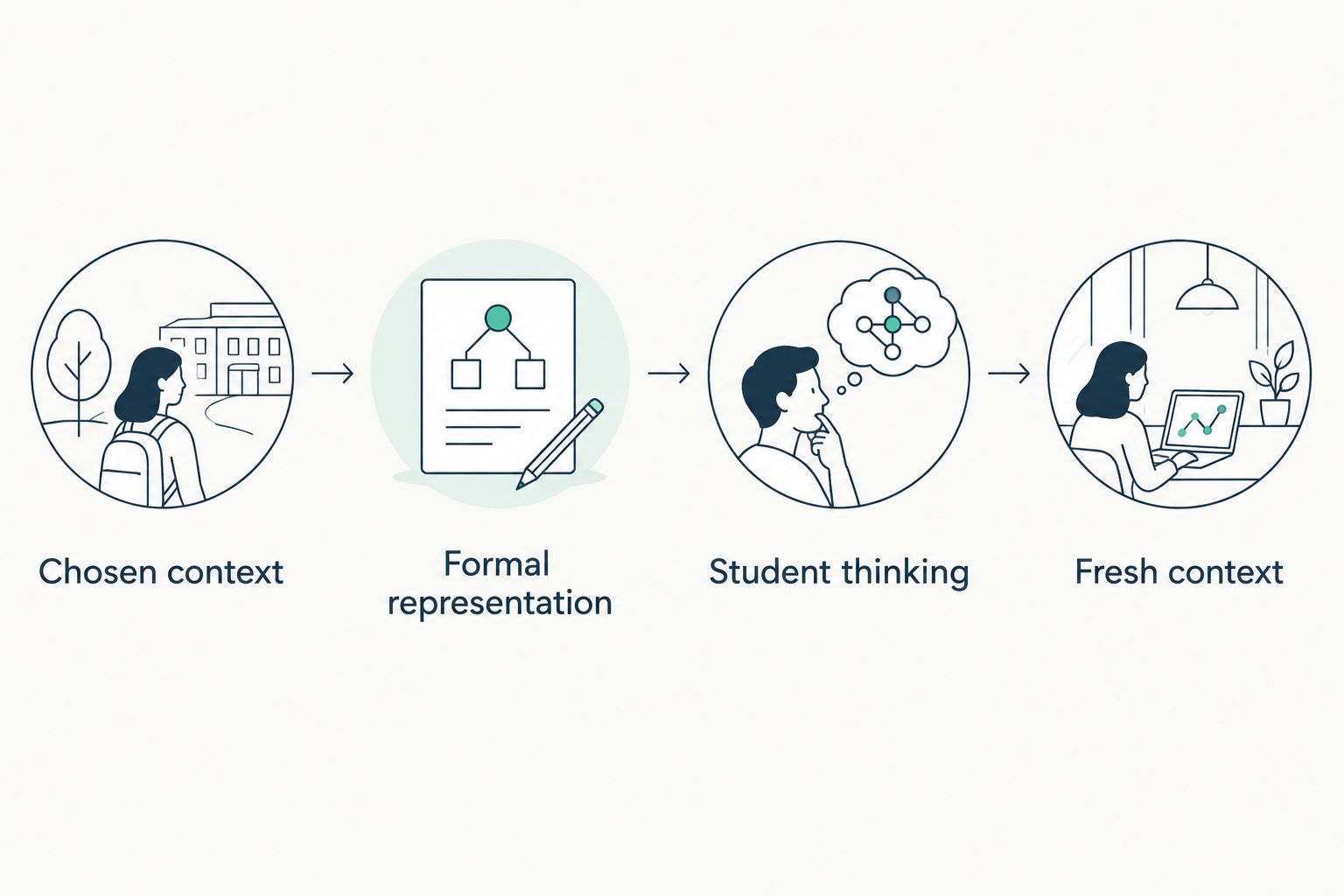 Lesson sequence from a familiar context to an independent check in a fresh context