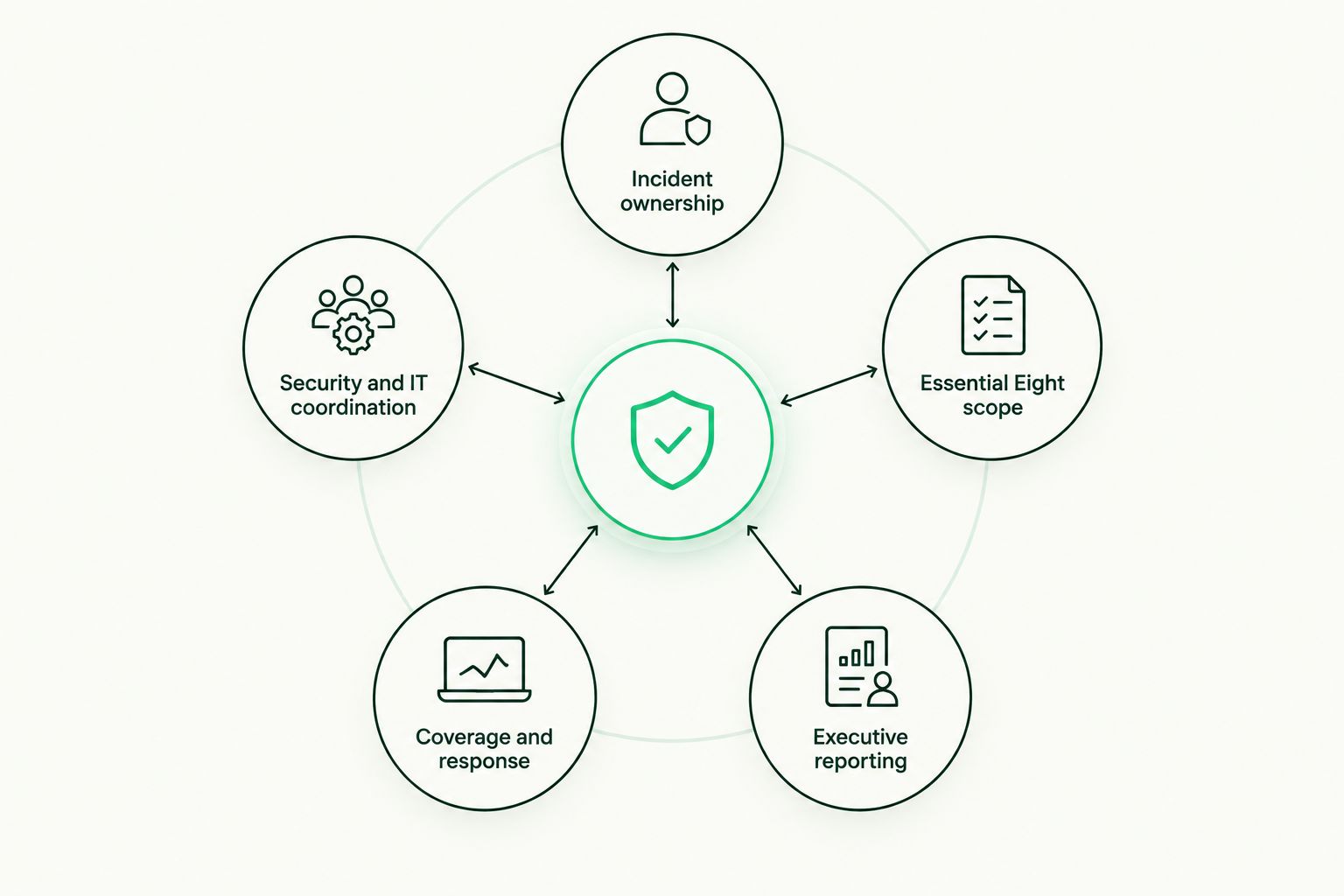 Five criteria surrounding the decision to choose a managed security provider