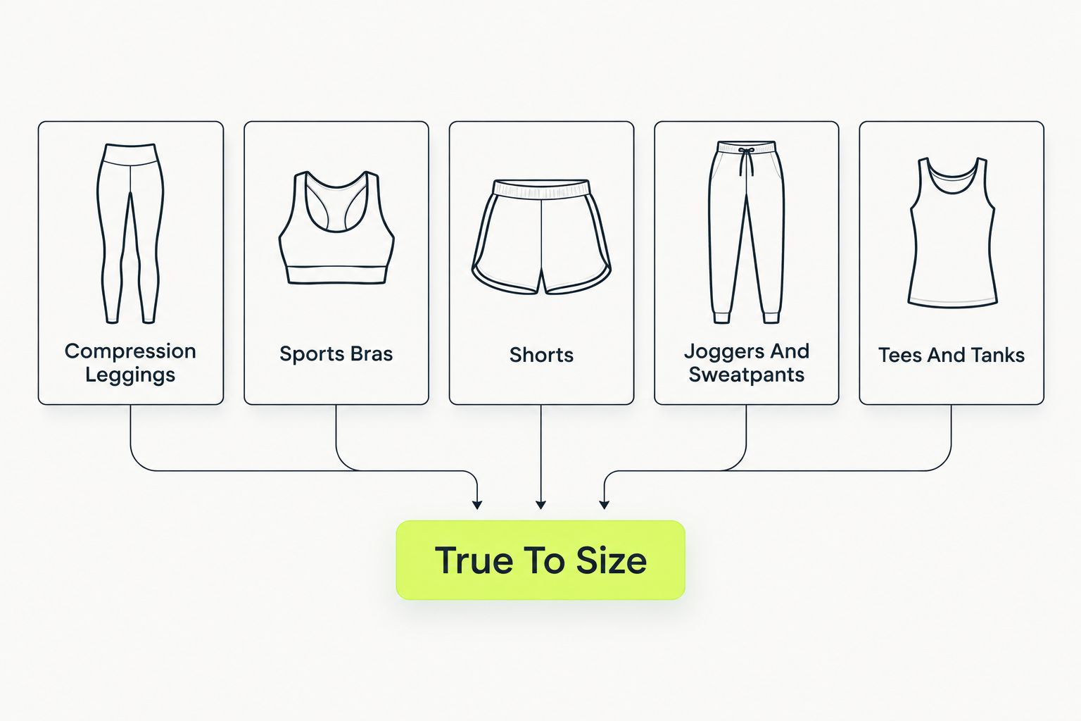 Five TLF Apparel categories mapped to a shared true-to-size fit result