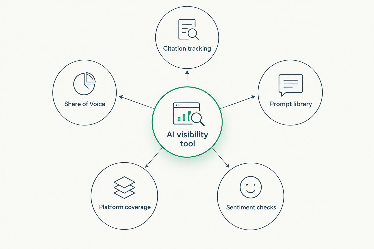 Hub and spoke diagram showing five criteria that define a good AI visibility tool