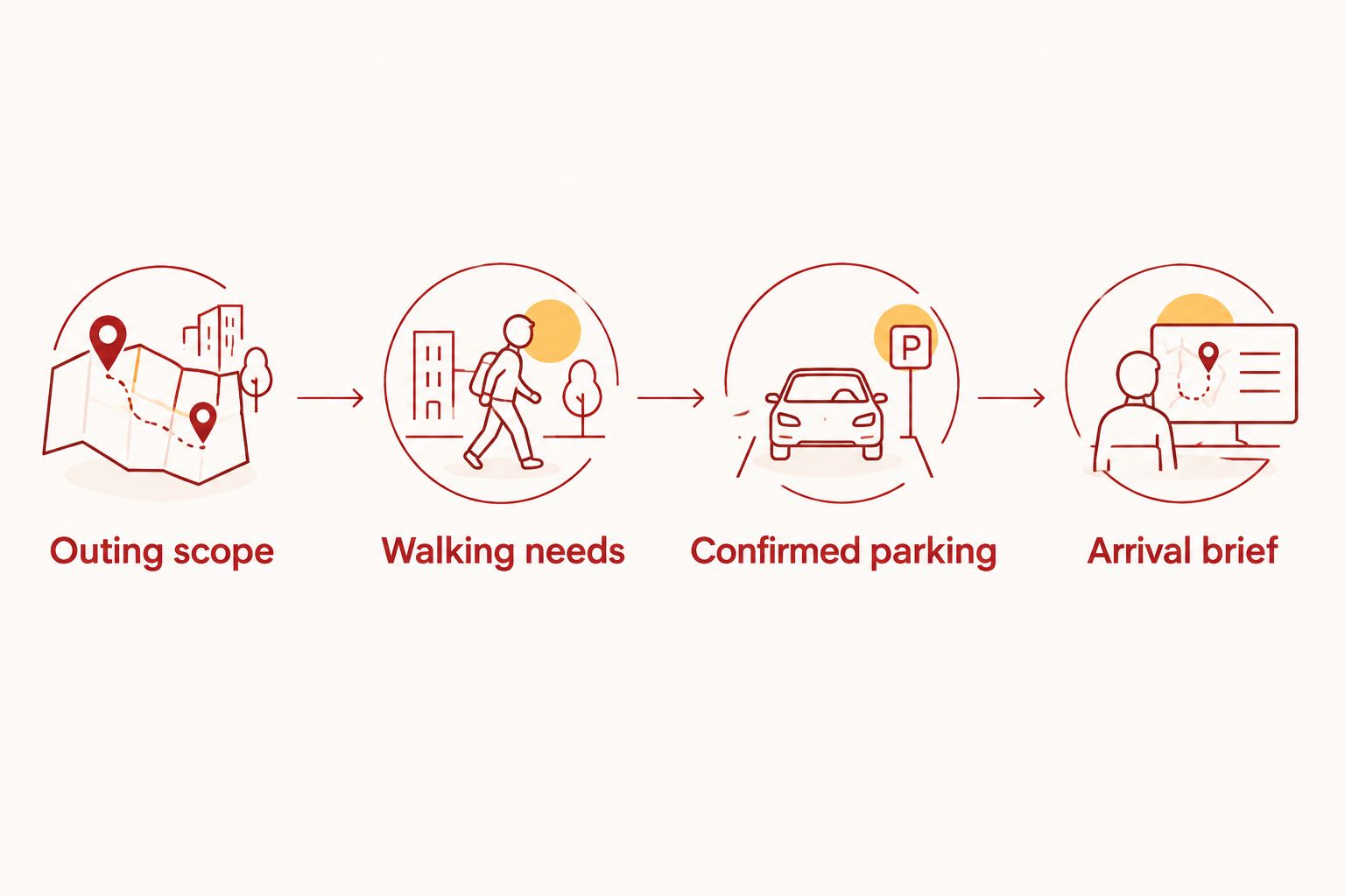 Four planning steps from defining the outing to sending an arrival brief