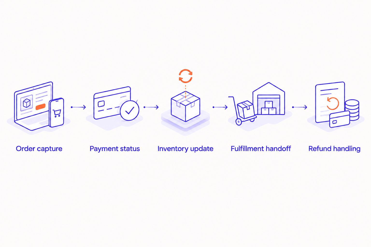 Order journey from capture through payment, inventory, fulfillment, and refund handling