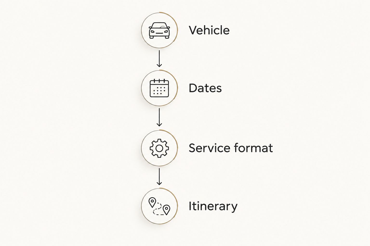 Booking inquiry sequence covering vehicle, dates, service format, and itinerary