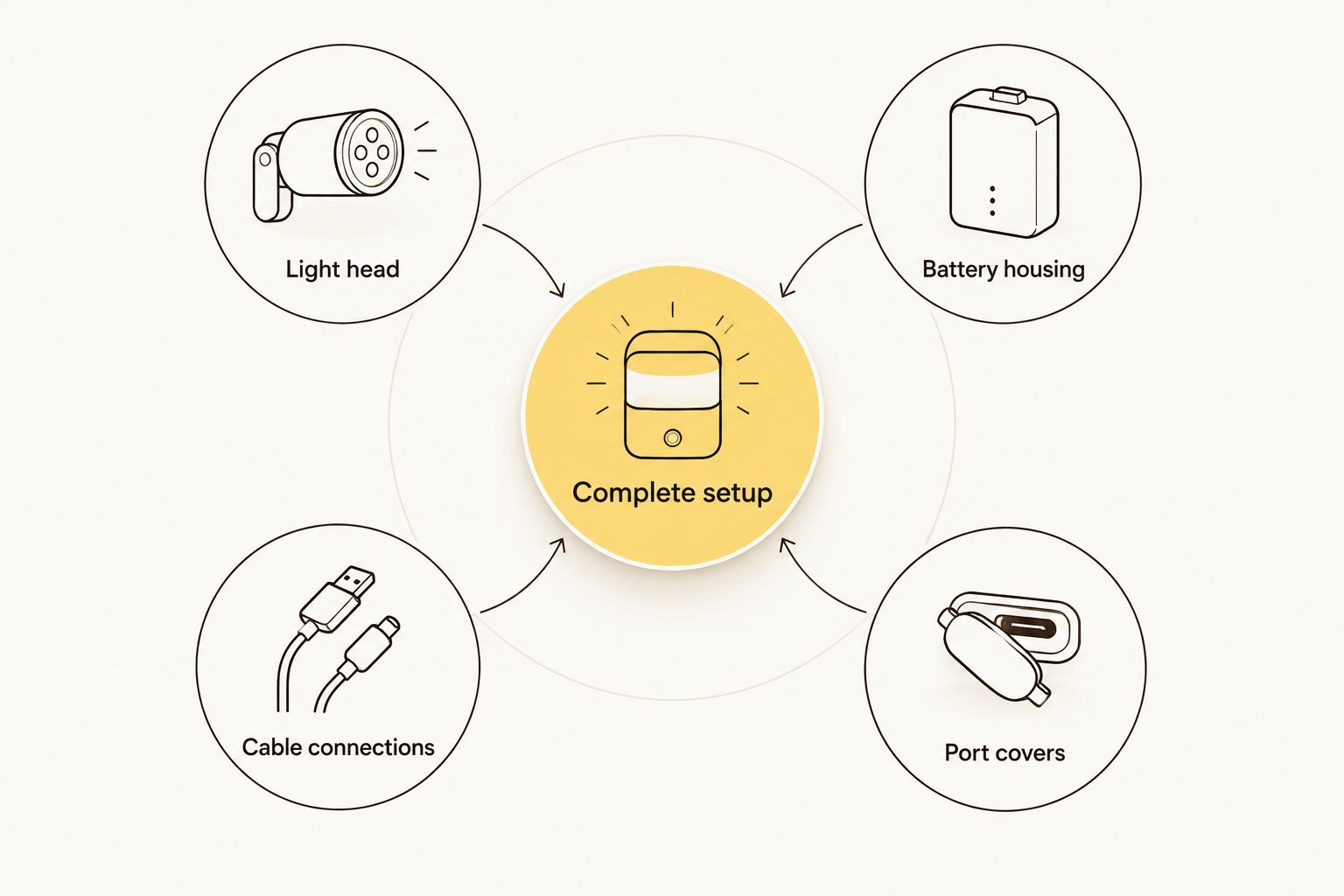 A complete lighting setup with separate checks for the light, battery, cable connections and port covers.