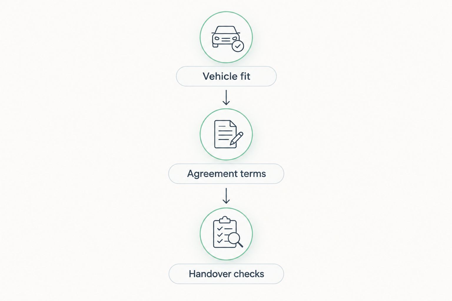 Three rental checkpoints: vehicle fit, agreement terms, and handover checks