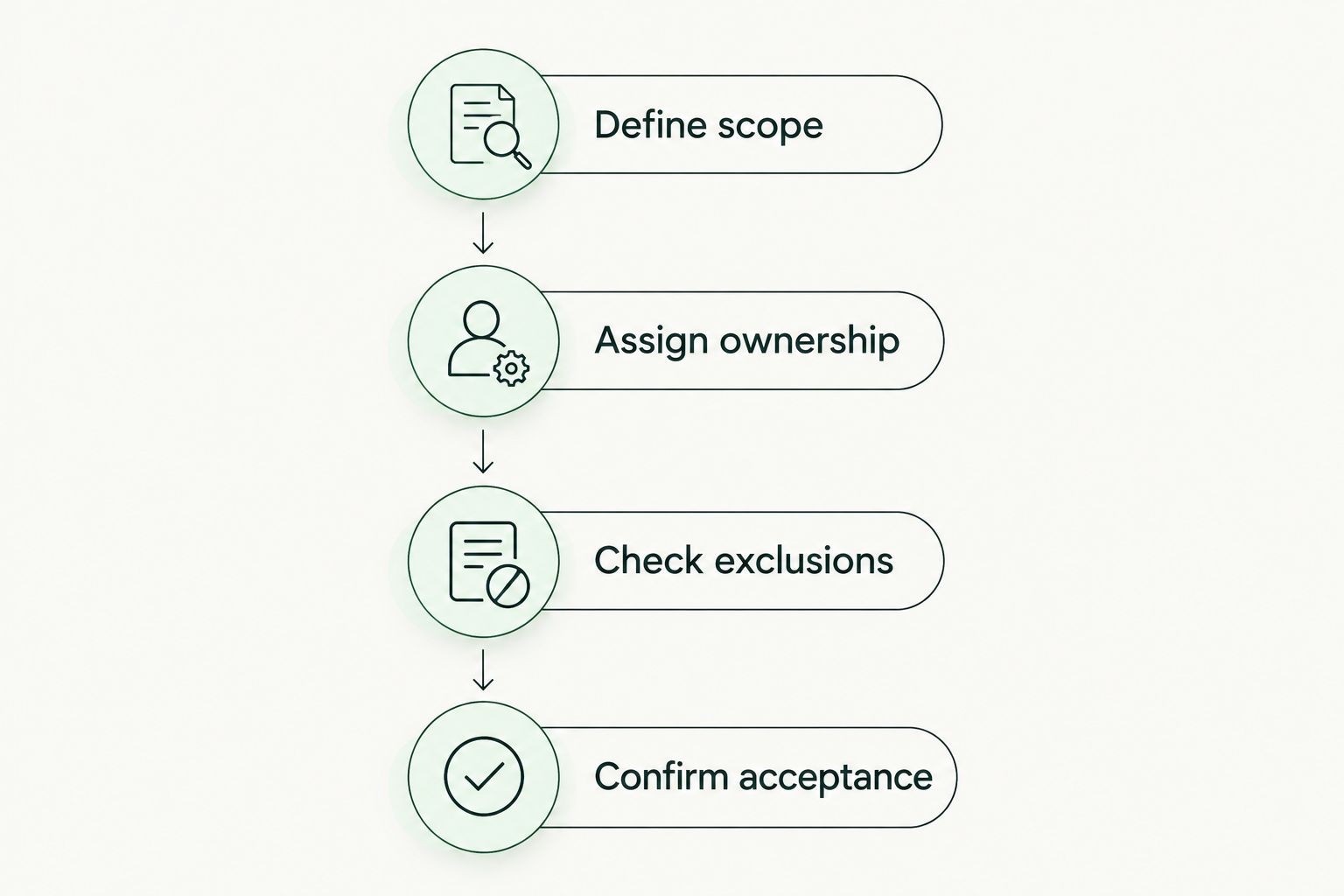 Four steps for comparing managed IT proposals, from defining scope to confirming acceptance