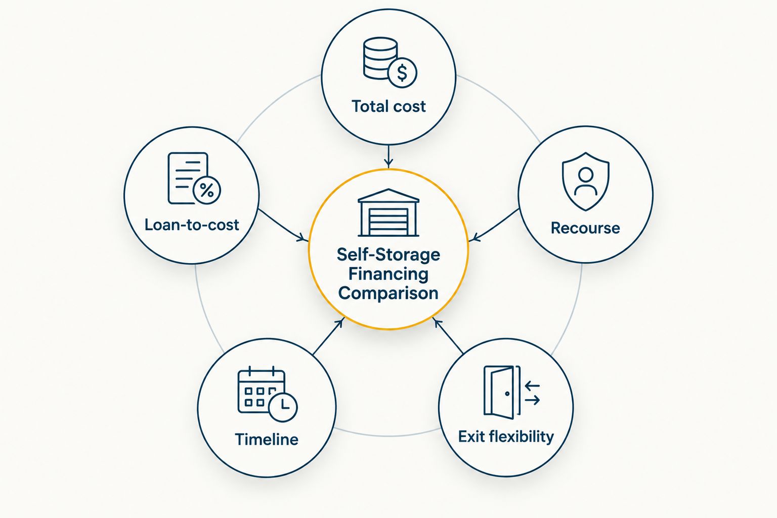 Hub and spoke diagram of five factors for comparing self-storage financing