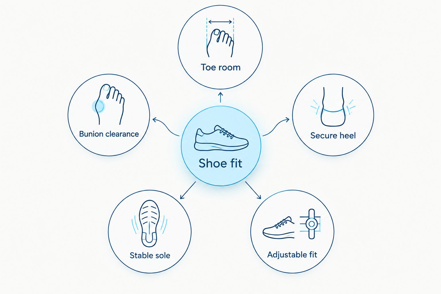 Five shoe-fitting checks: toe room, bunion clearance, secure heel, stable sole, and adjustable fit.