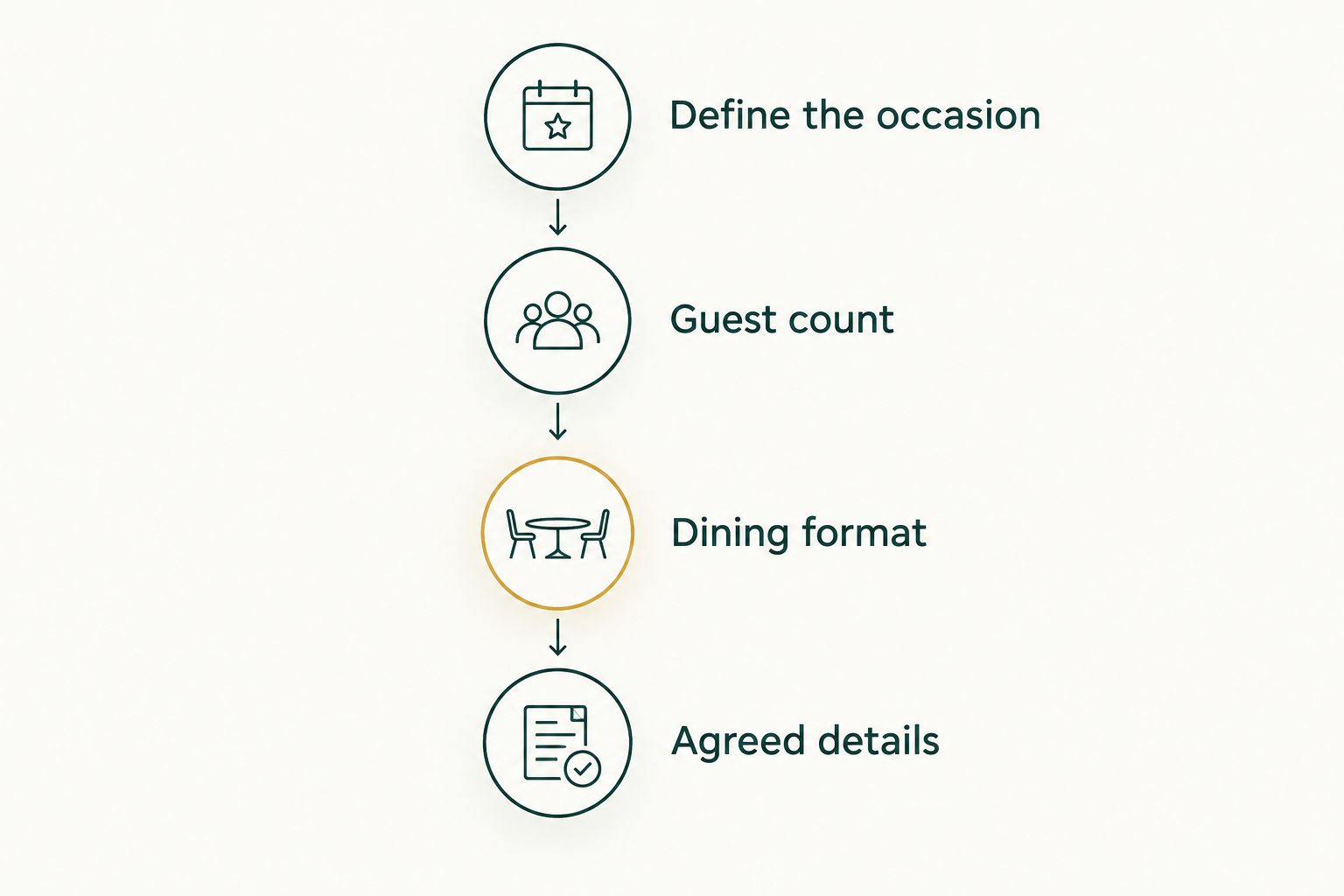 Anniversary planning sequence from defining the occasion to confirming agreed details