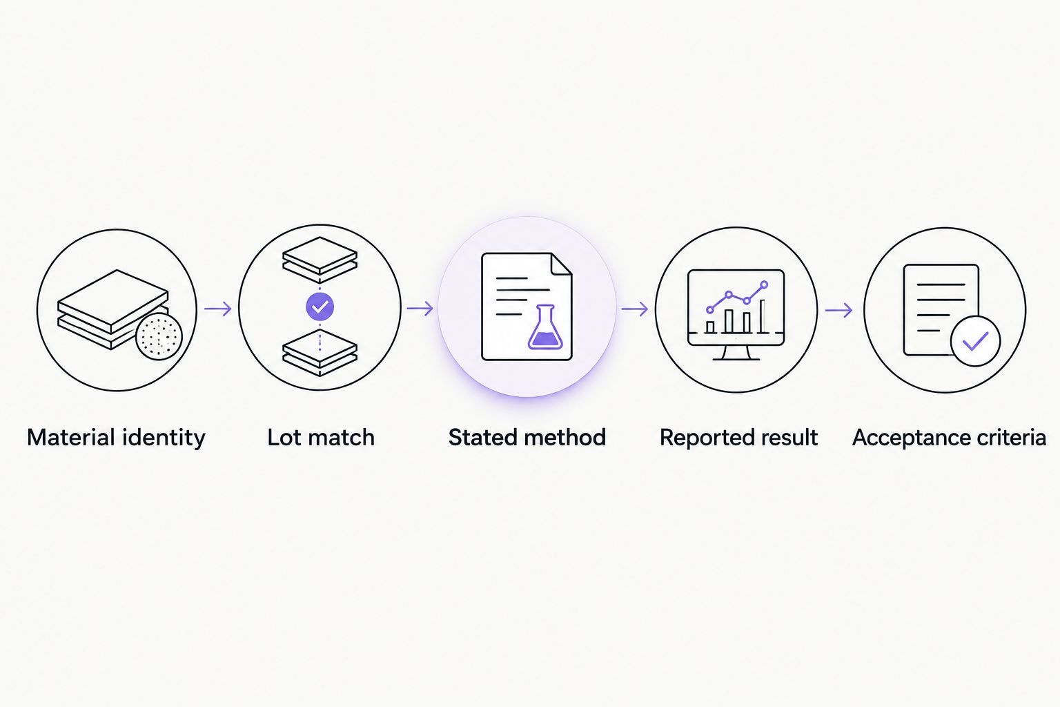Analytical review from material identity and lot match through method, result, and acceptance criteria