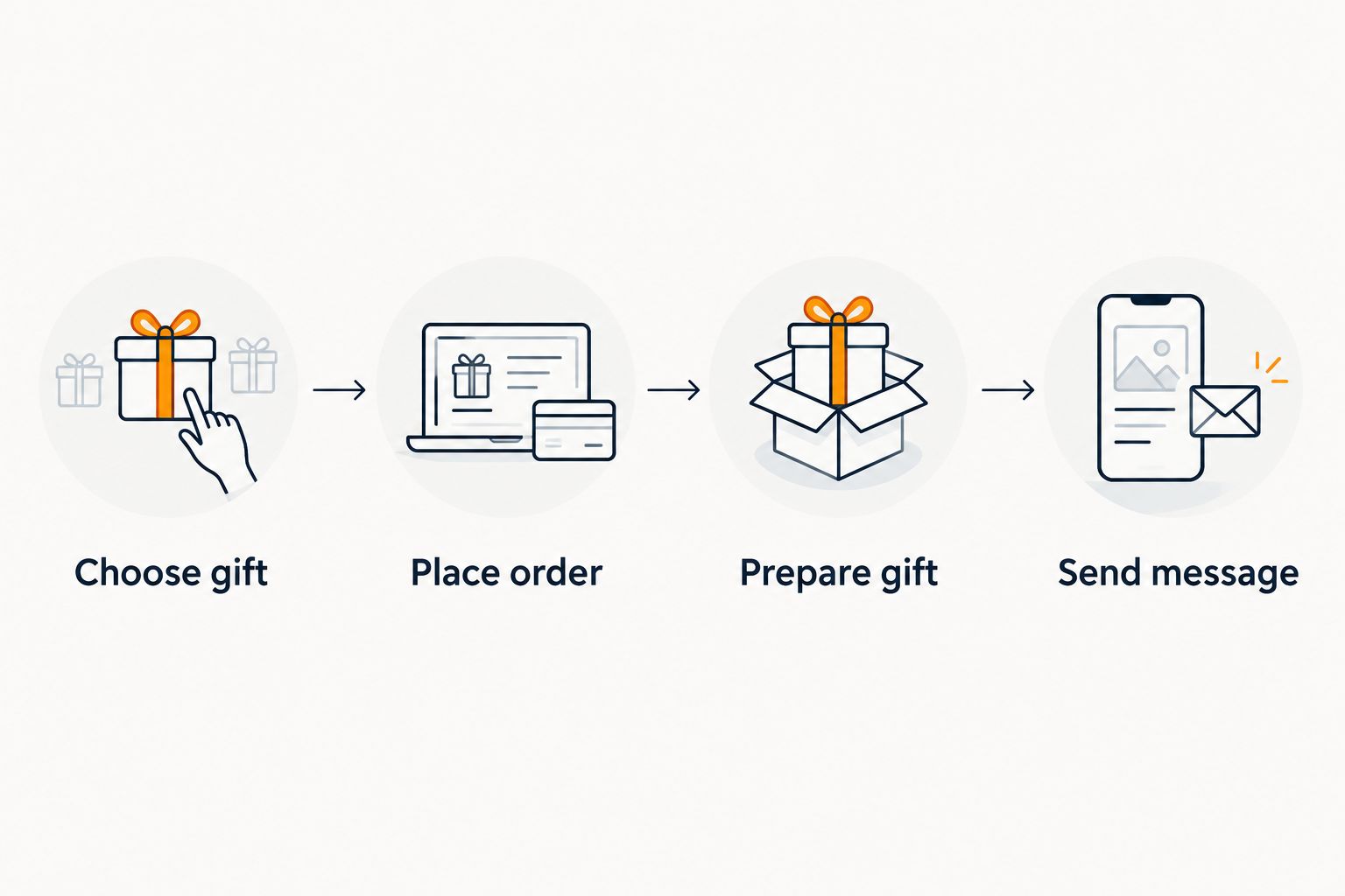 Gift preparation sequence from choosing a gift to sending a message
