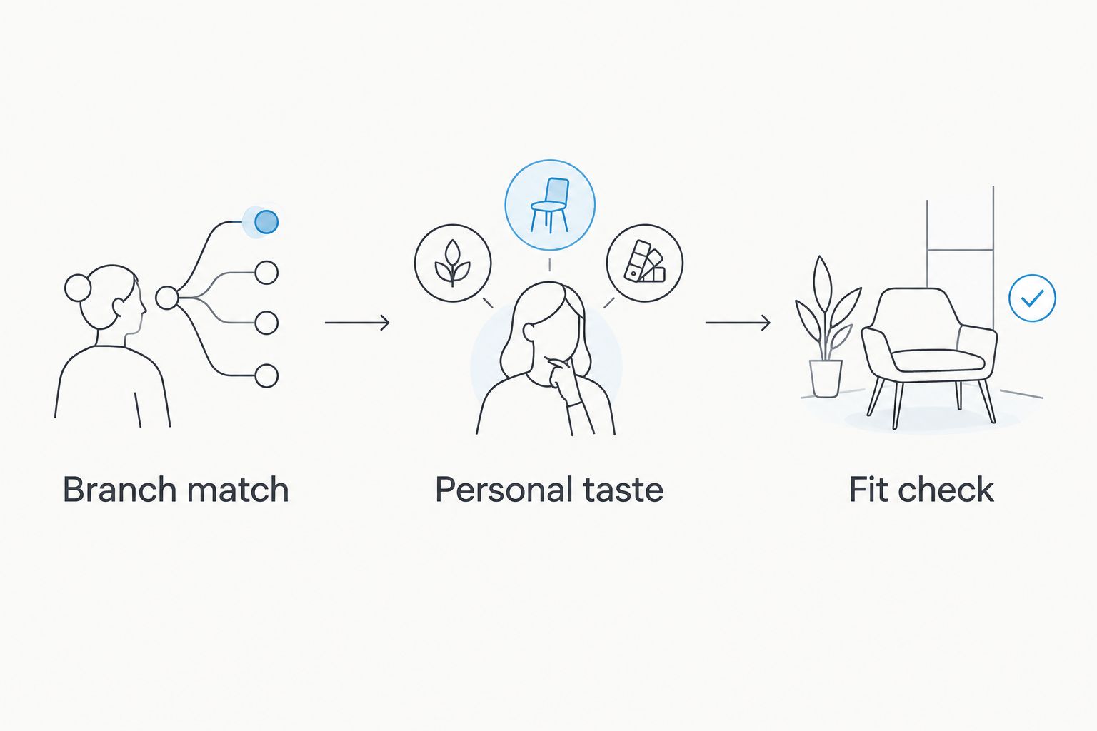 Three shirt-selection checks: branch match, personal taste, and fit check.