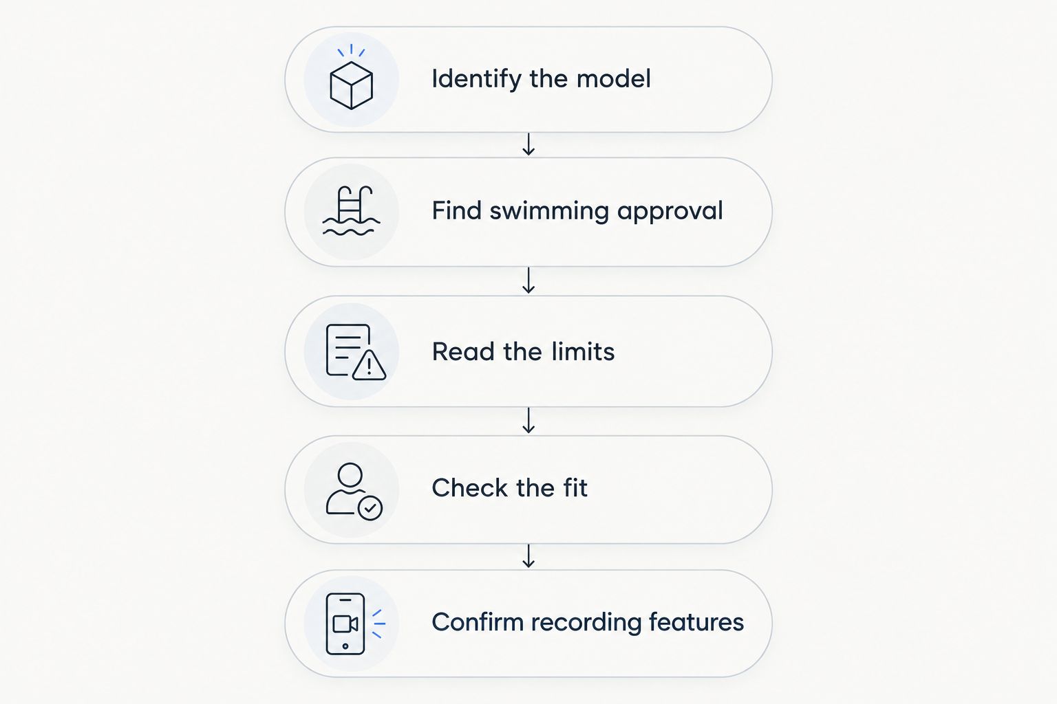 Checklist for confirming a smart ring’s swimming approval, limits, fit, and recording features
